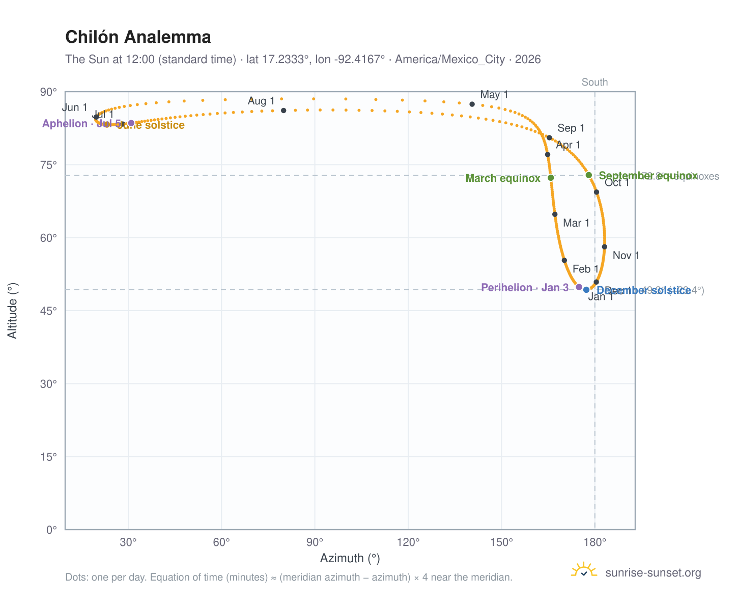 Chilón analemma chart: the Sun at 12:00 (standard time) through the year