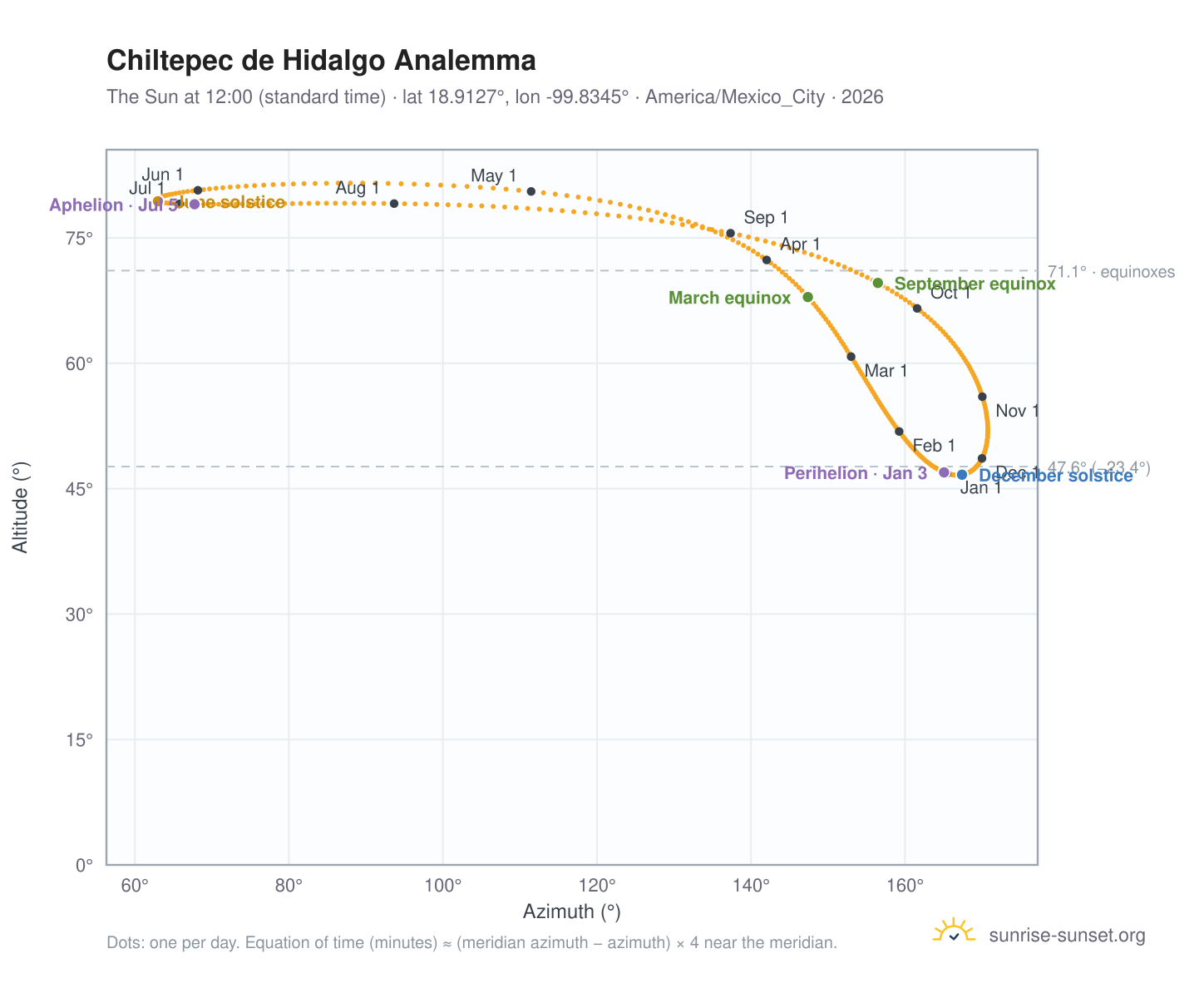 Chiltepec de Hidalgo analemma chart: the Sun at 12:00 (standard time) through the year