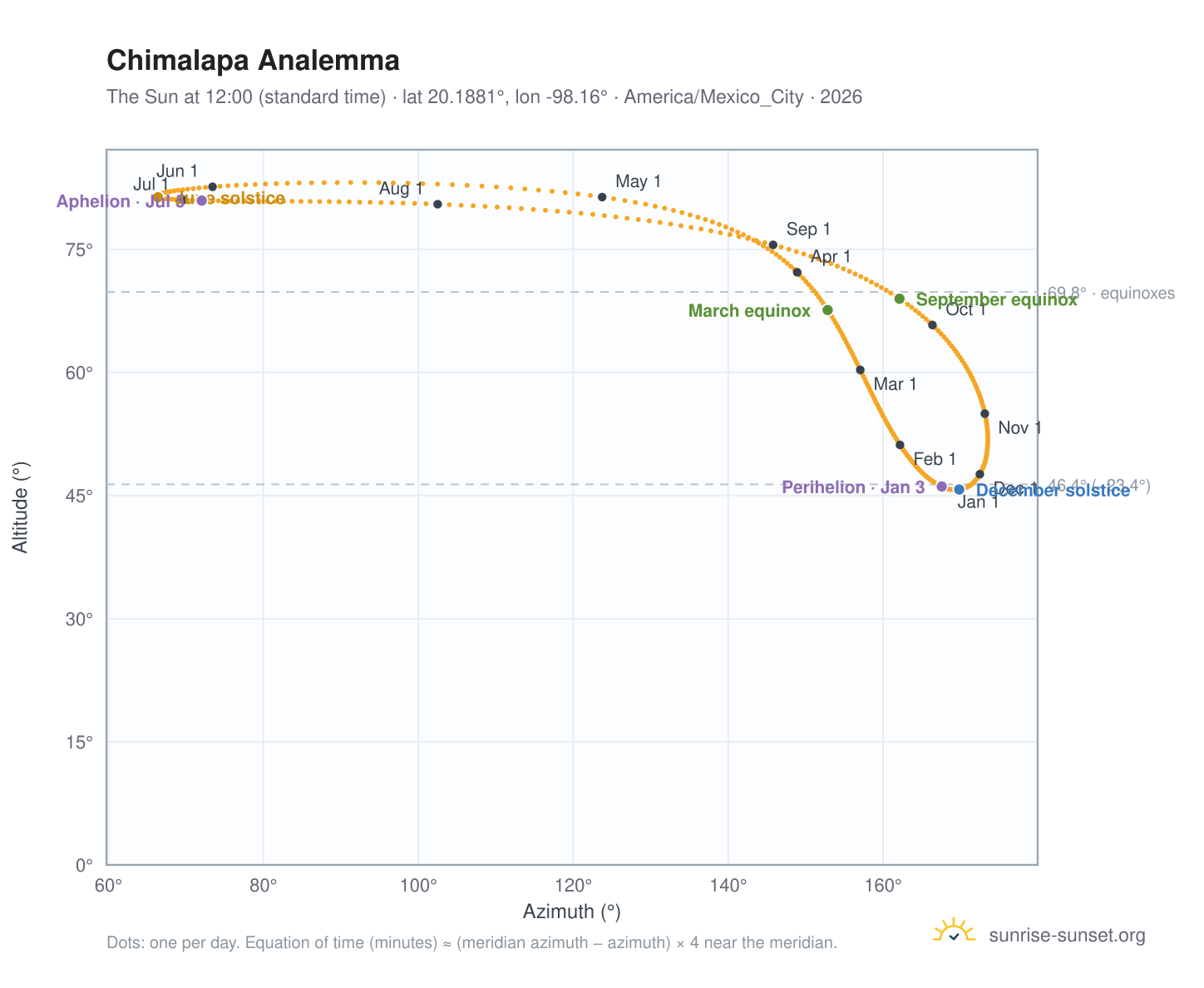 Chimalapa analemma chart: the Sun at 12:00 (standard time) through the year