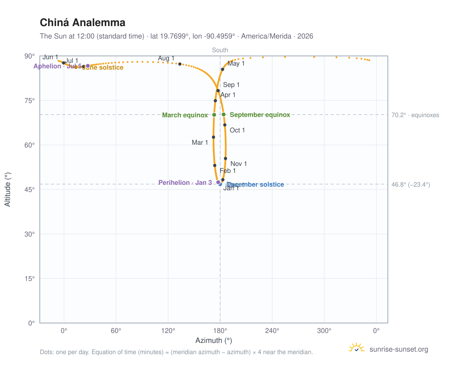 Chiná analemma chart: the Sun at 12:00 (standard time) through the year