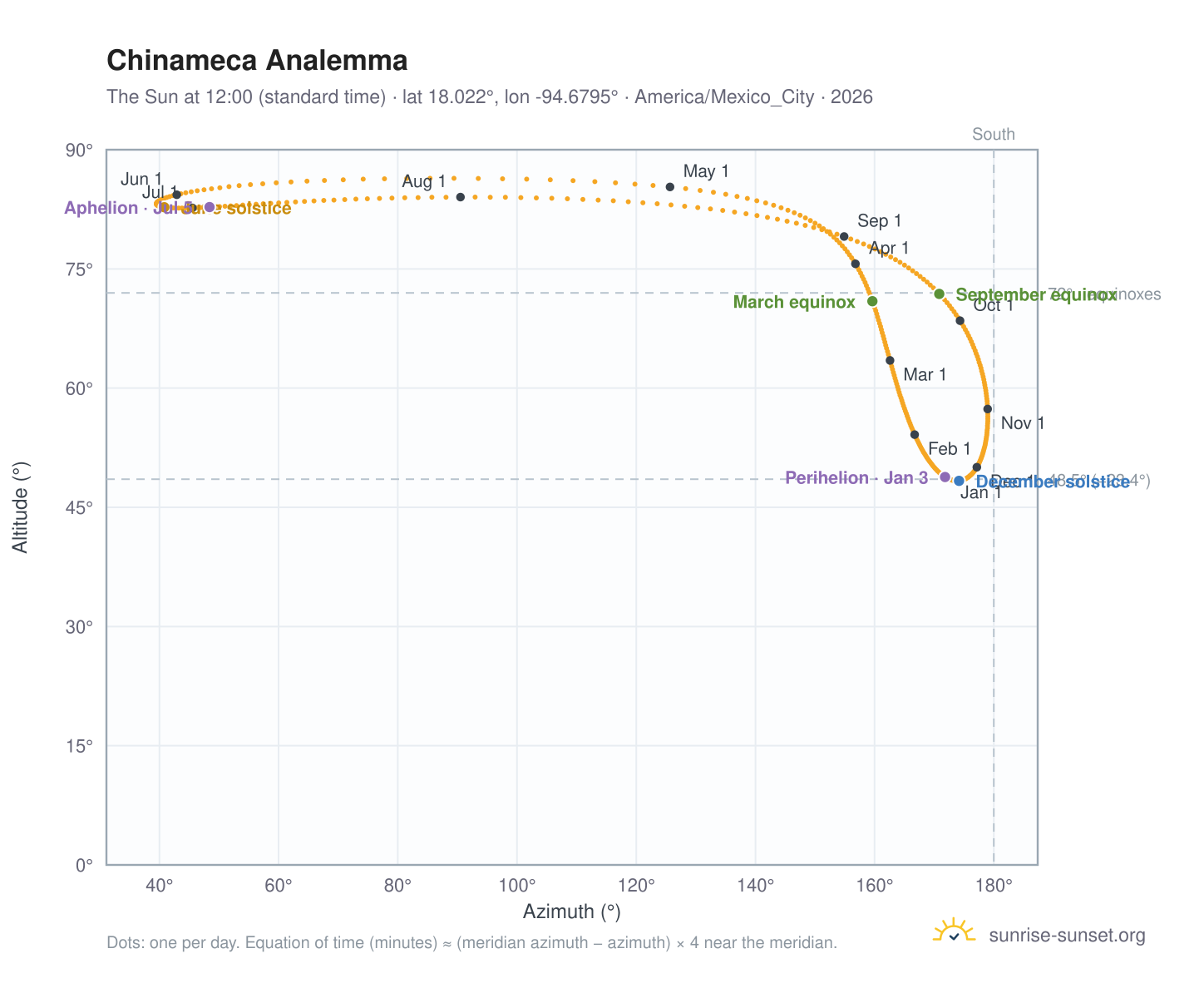 Chinameca analemma chart: the Sun at 12:00 (standard time) through the year
