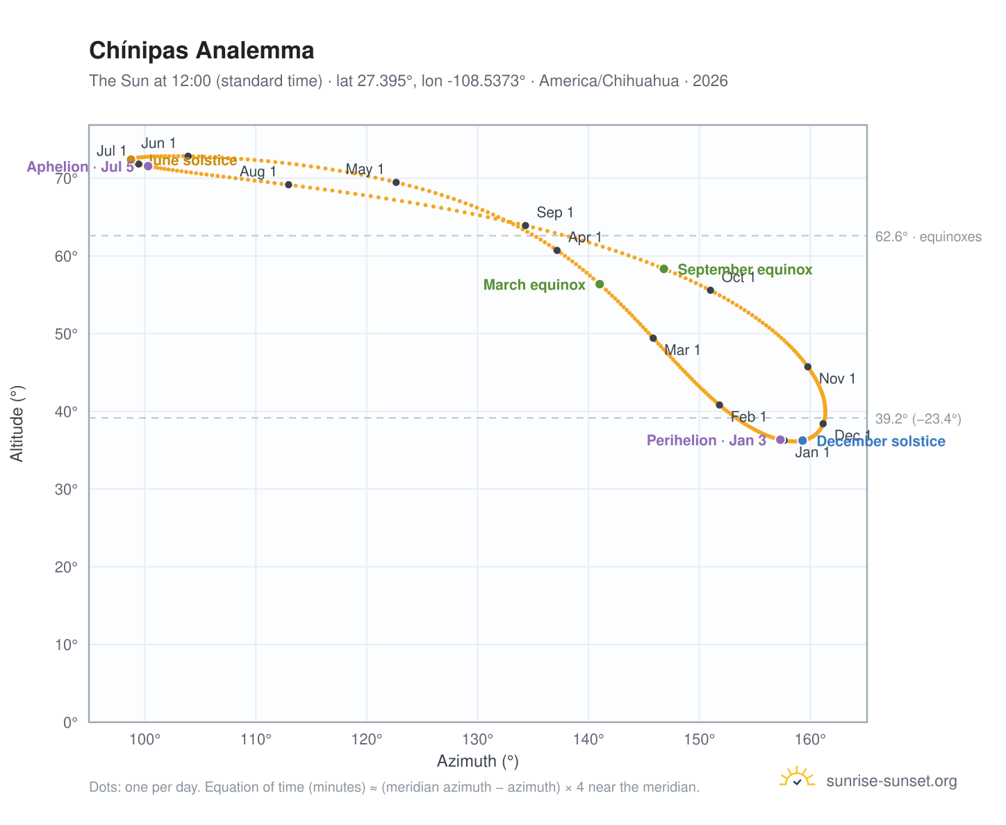 Chínipas analemma chart: the Sun at 12:00 (standard time) through the year