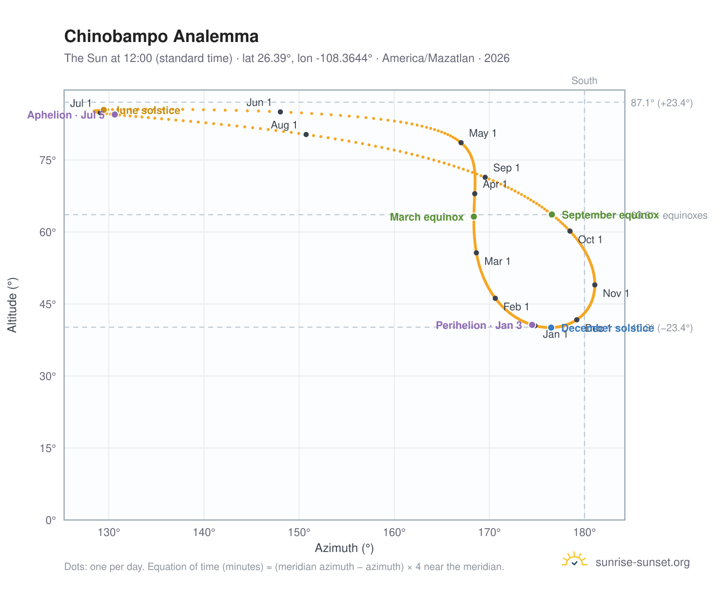 Chinobampo analemma chart: the Sun at 12:00 (standard time) through the year