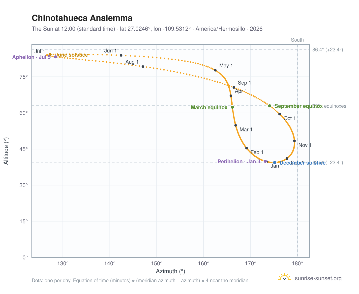 Chinotahueca analemma chart: the Sun at 12:00 (standard time) through the year