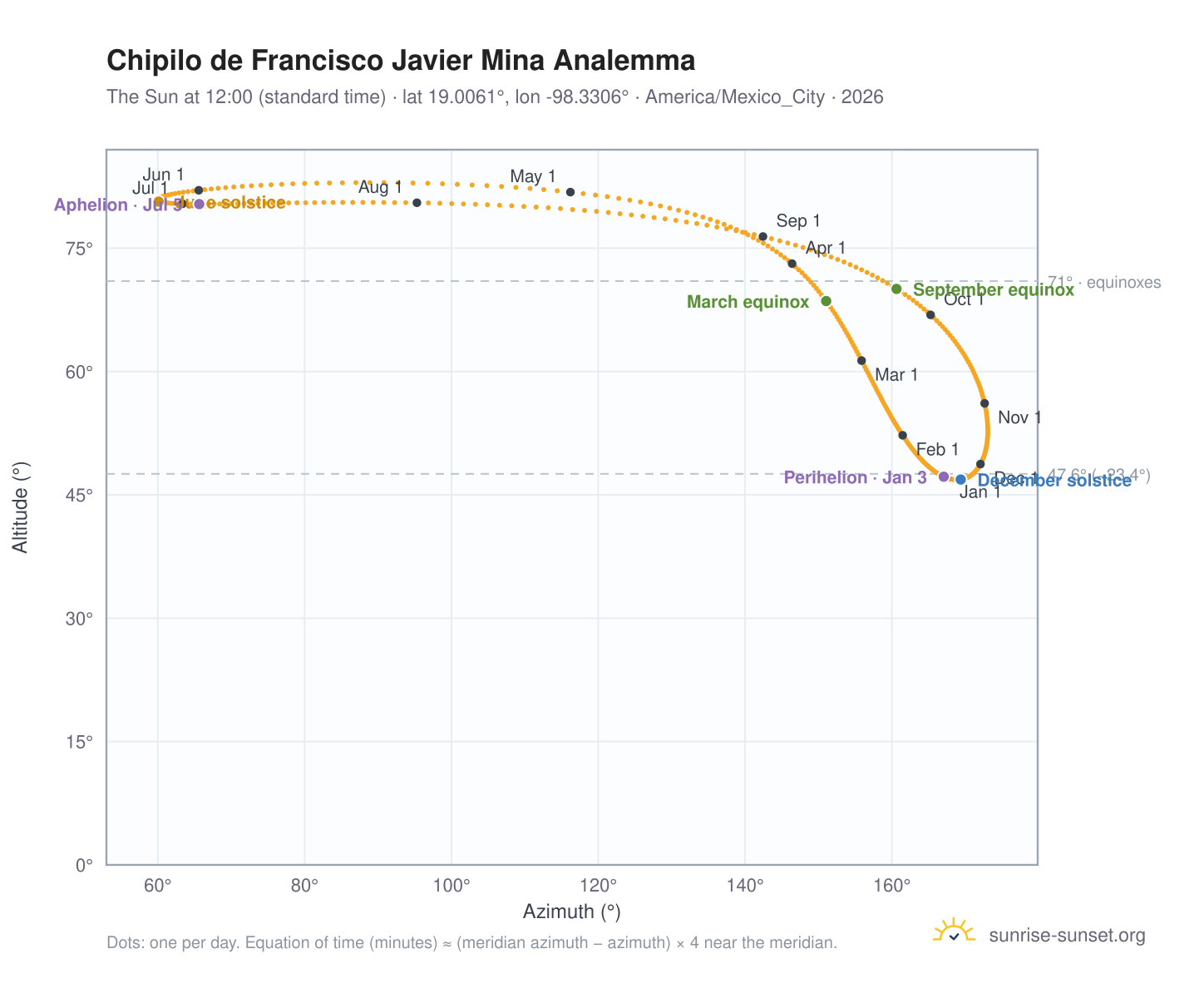 Chipilo de Francisco Javier Mina analemma chart: the Sun at 12:00 (standard time) through the year