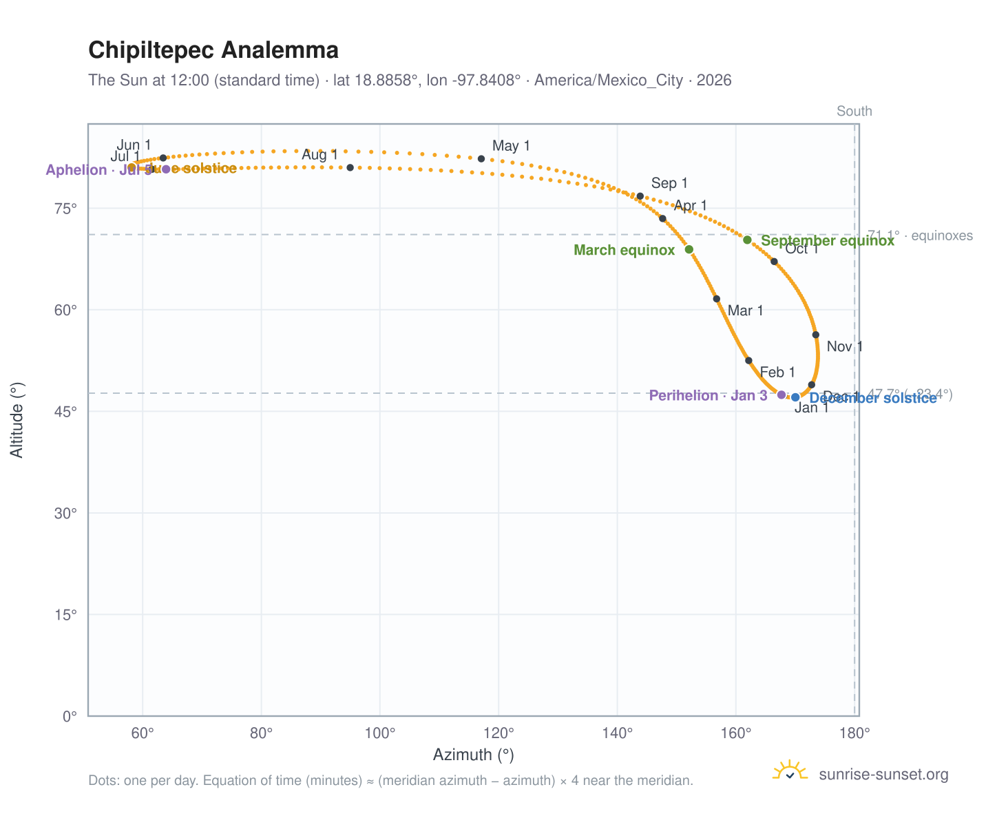 Chipiltepec analemma chart: the Sun at 12:00 (standard time) through the year