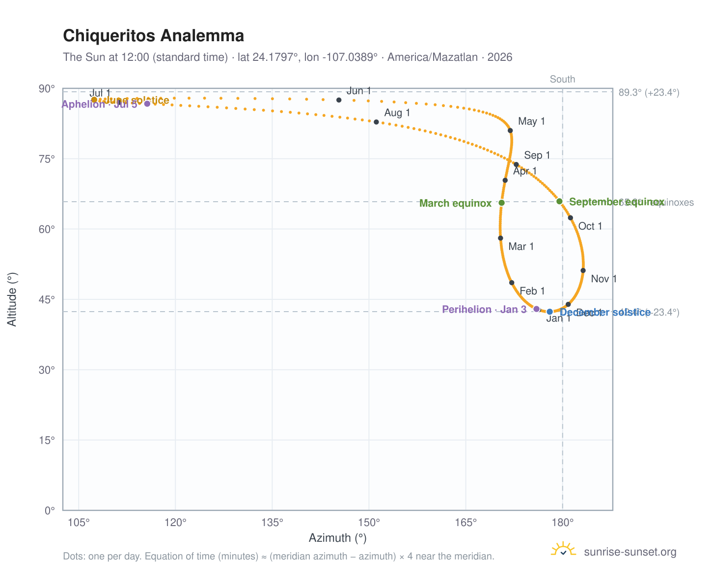 Chiqueritos analemma chart: the Sun at 12:00 (standard time) through the year