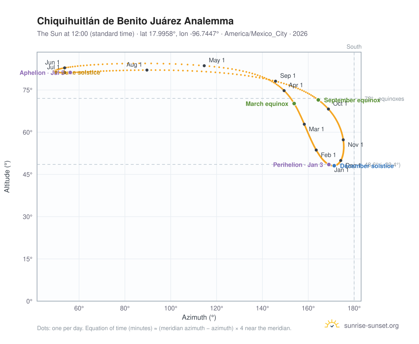 Chiquihuitlán de Benito Juárez analemma chart: the Sun at 12:00 (standard time) through the year