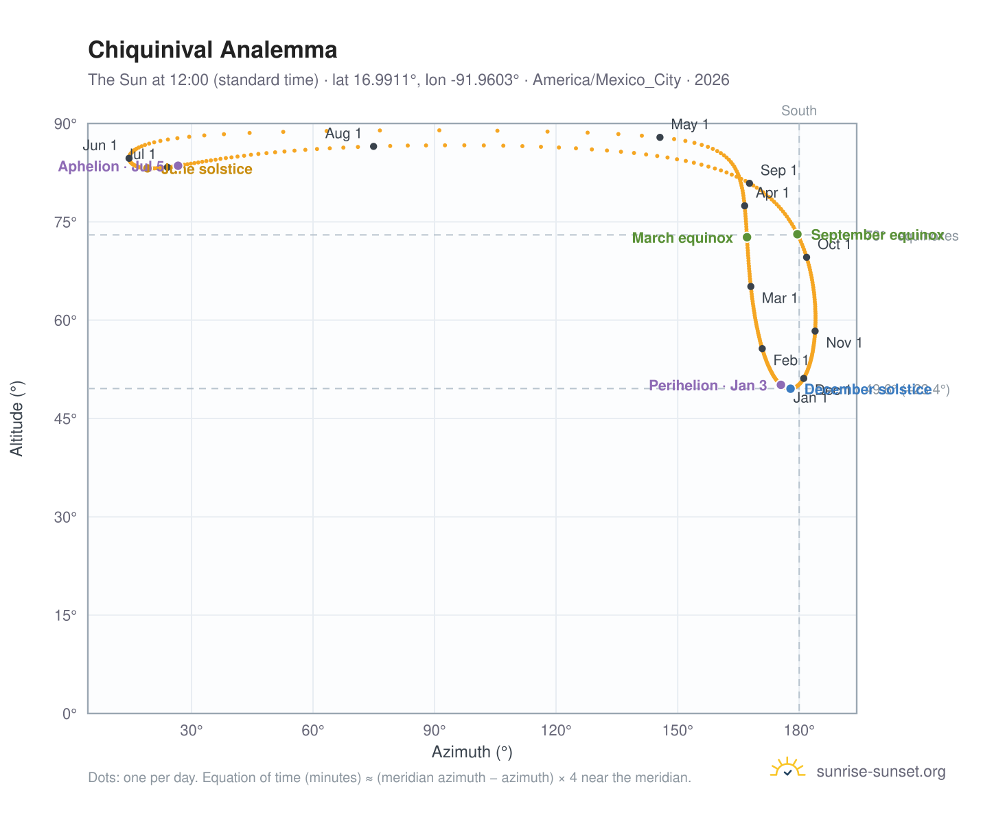 Chiquinival analemma chart: the Sun at 12:00 (standard time) through the year