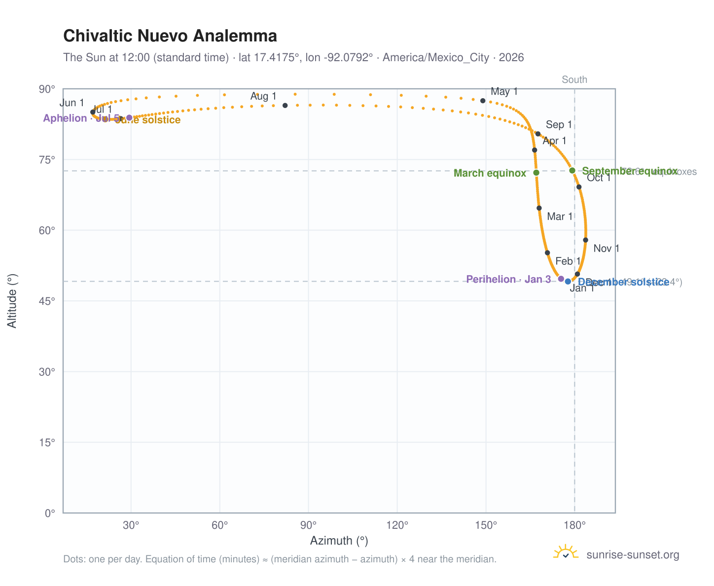Chivaltic Nuevo analemma chart: the Sun at 12:00 (standard time) through the year