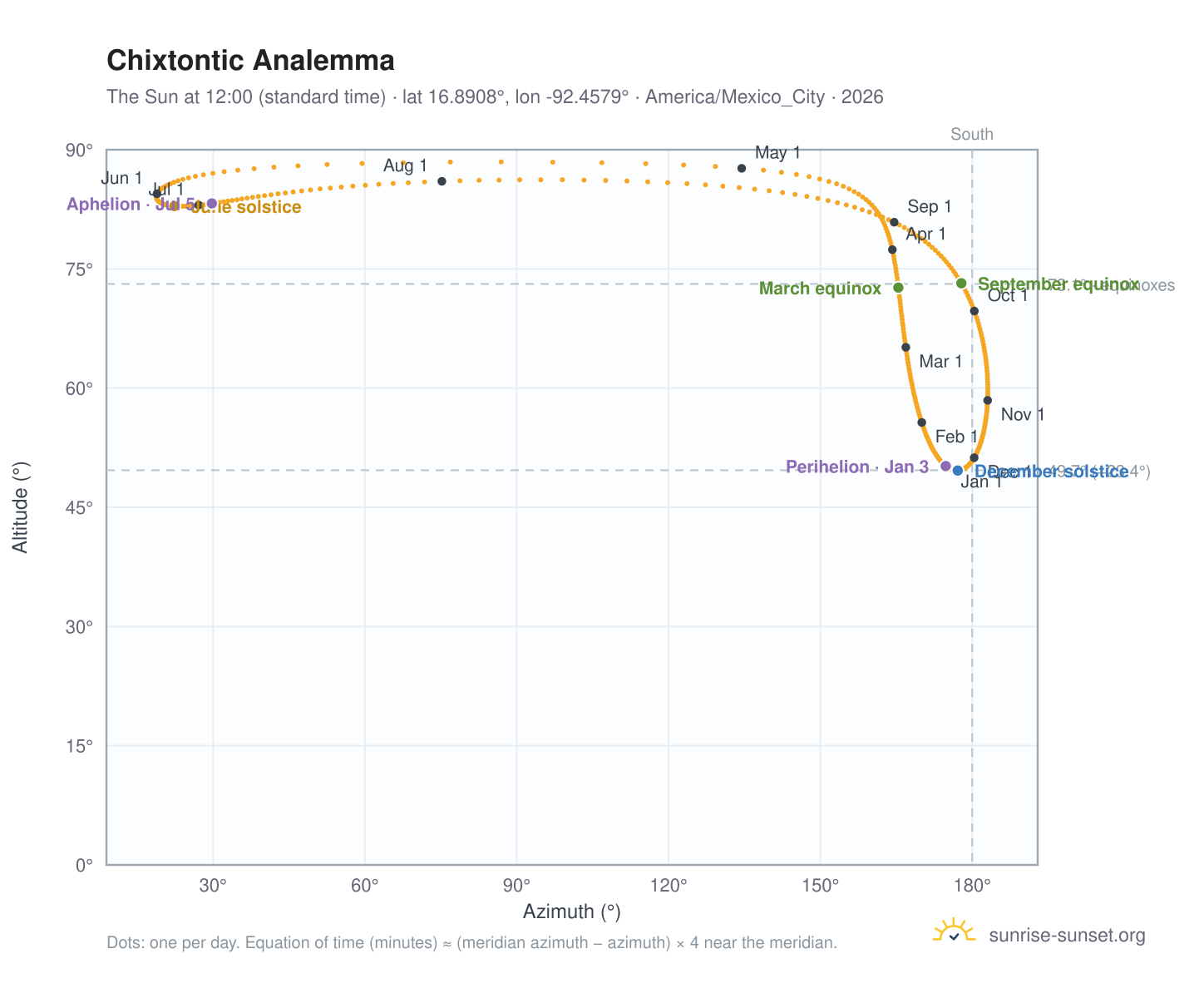 Chixtontic analemma chart: the Sun at 12:00 (standard time) through the year