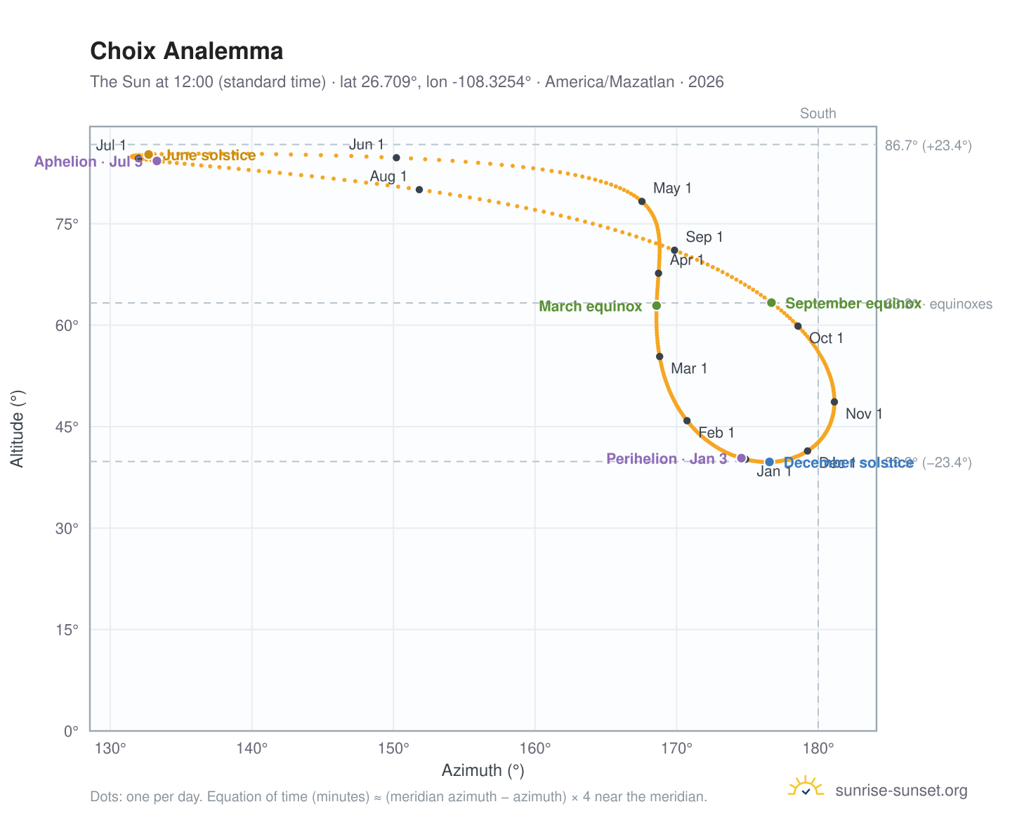 Choix analemma chart: the Sun at 12:00 (standard time) through the year