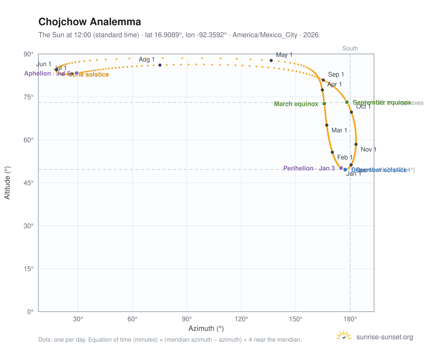 Chojchow analemma chart: the Sun at 12:00 (standard time) through the year