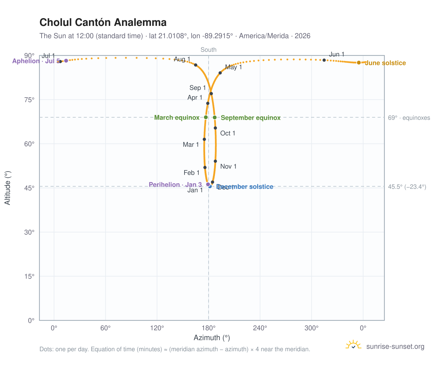 Cholul Cantón analemma chart: the Sun at 12:00 (standard time) through the year