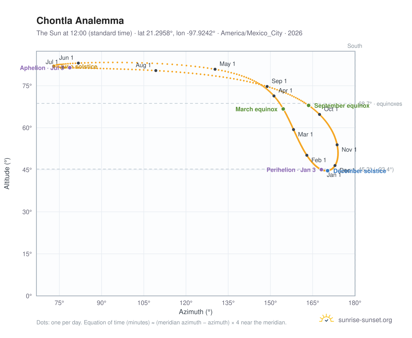 Chontla analemma chart: the Sun at 12:00 (standard time) through the year