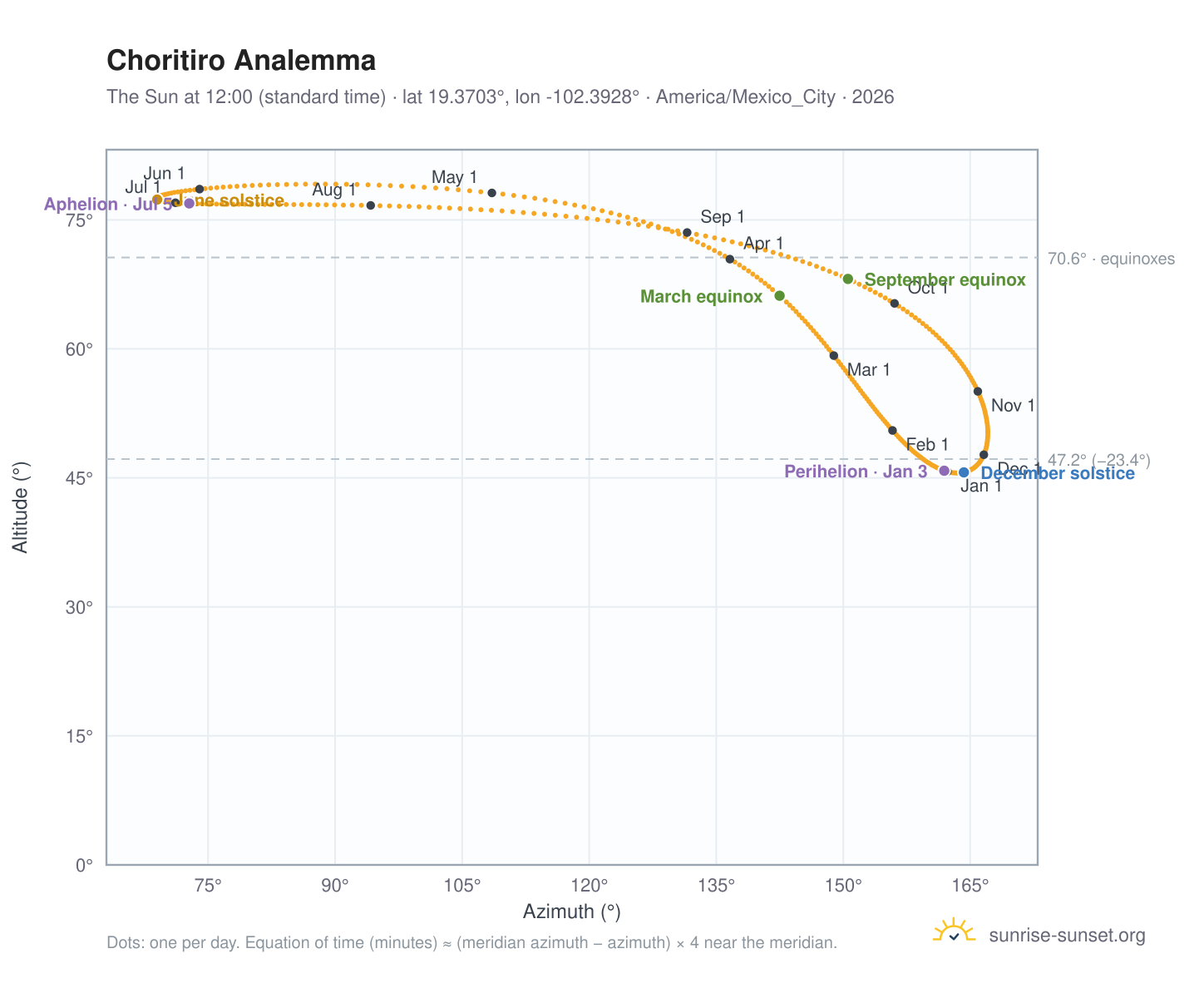 Choritiro analemma chart: the Sun at 12:00 (standard time) through the year