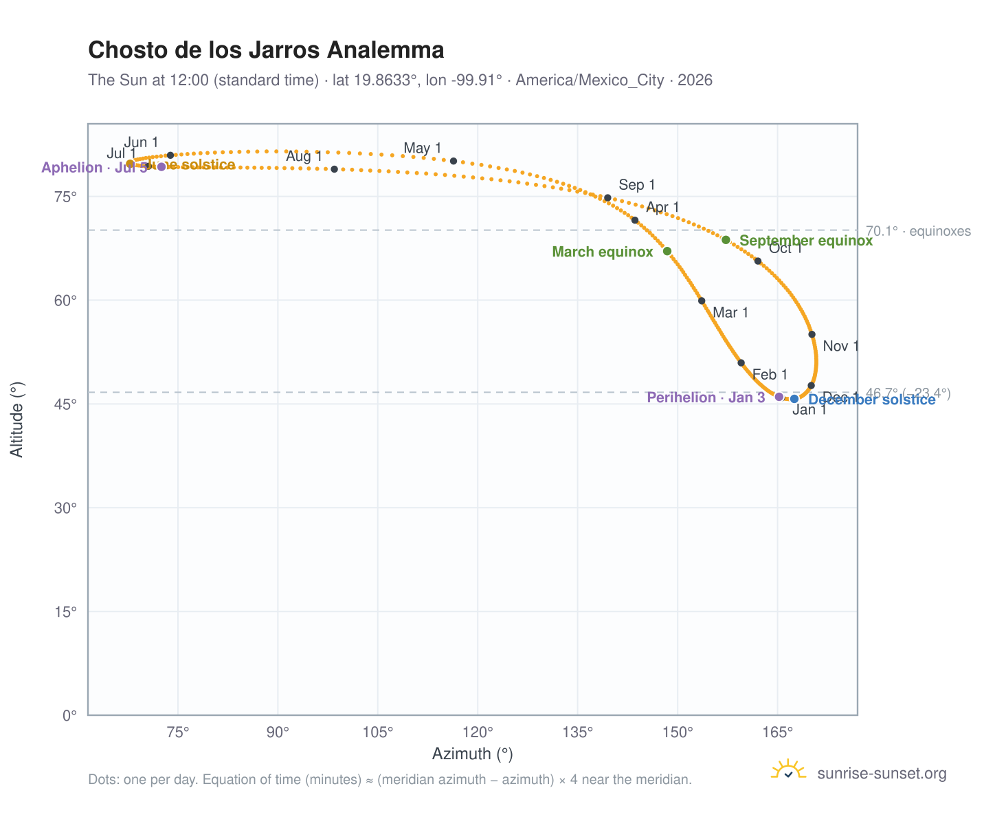 Chosto de los Jarros analemma chart: the Sun at 12:00 (standard time) through the year