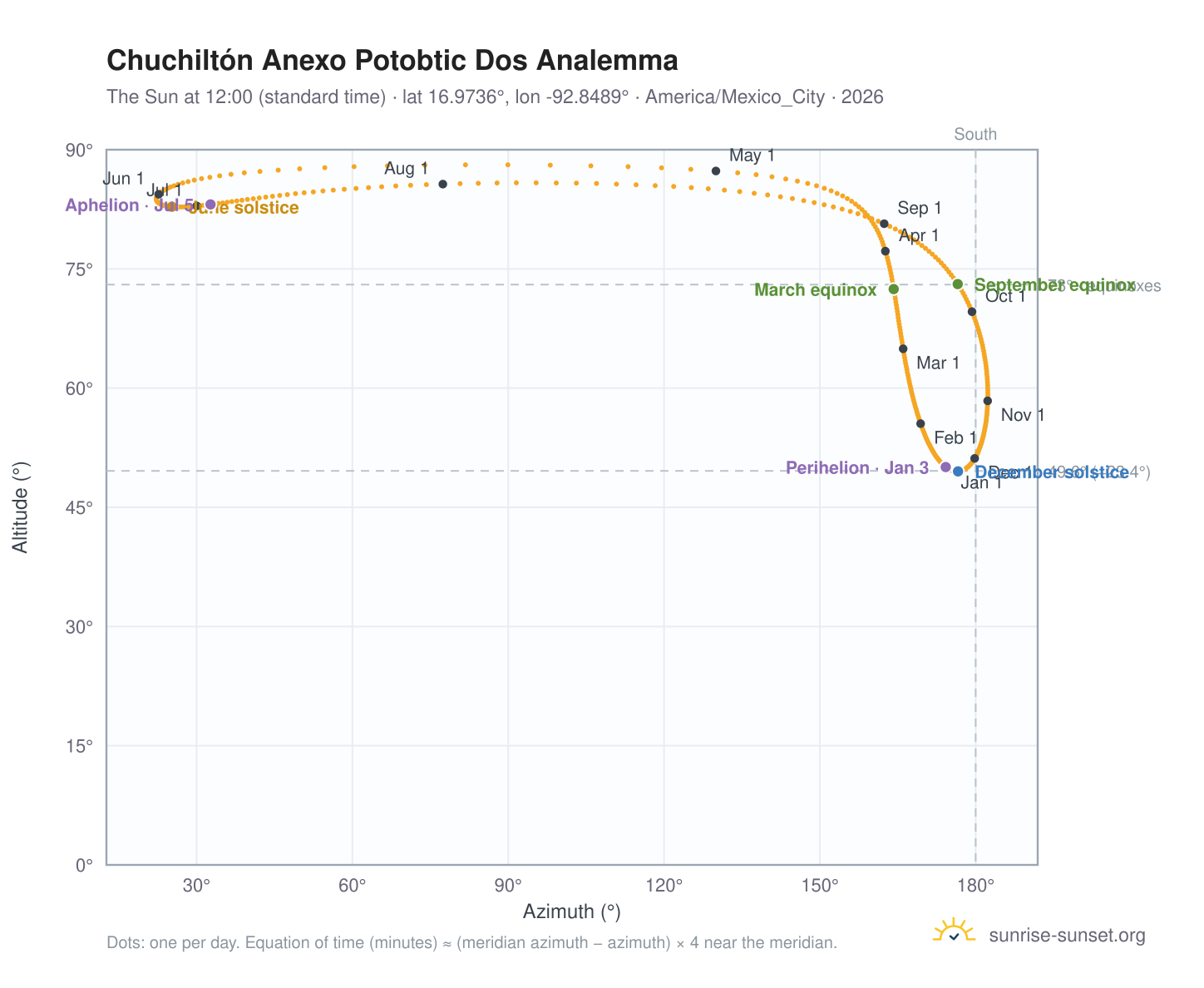 Chuchiltón Anexo Potobtic Dos analemma chart: the Sun at 12:00 (standard time) through the year