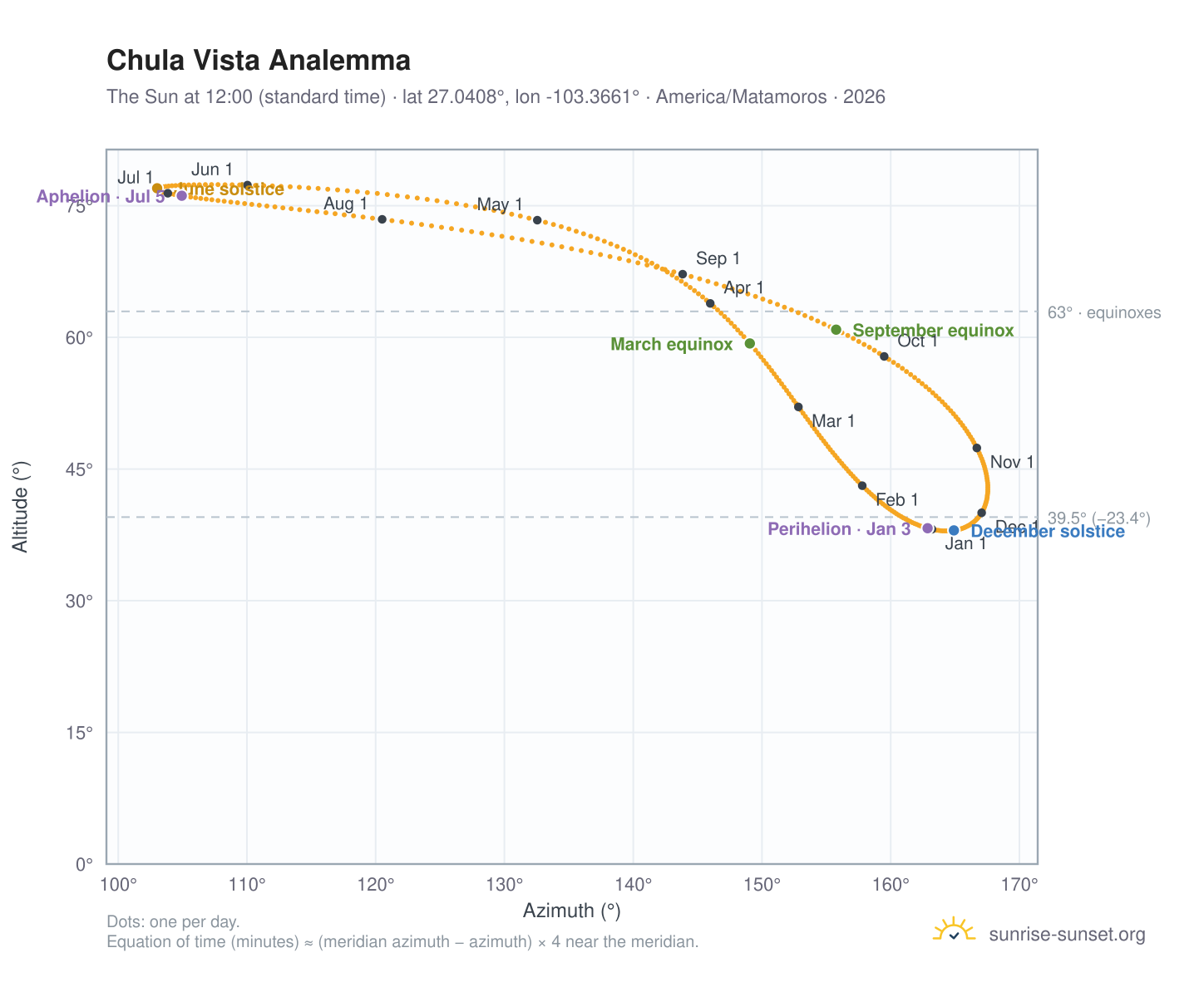 Chula Vista analemma chart: the Sun at 12:00 (standard time) through the year
