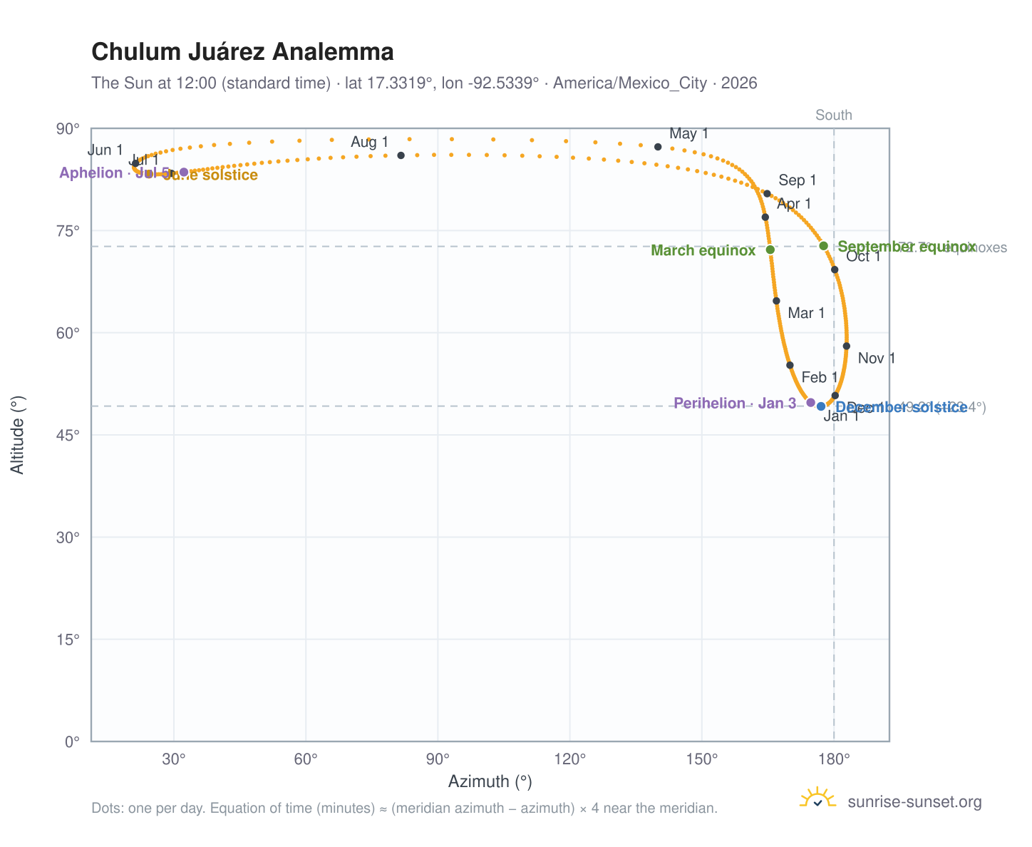 Chulum Juárez analemma chart: the Sun at 12:00 (standard time) through the year