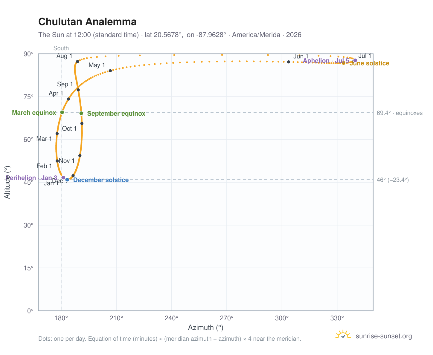Chulutan analemma chart: the Sun at 12:00 (standard time) through the year