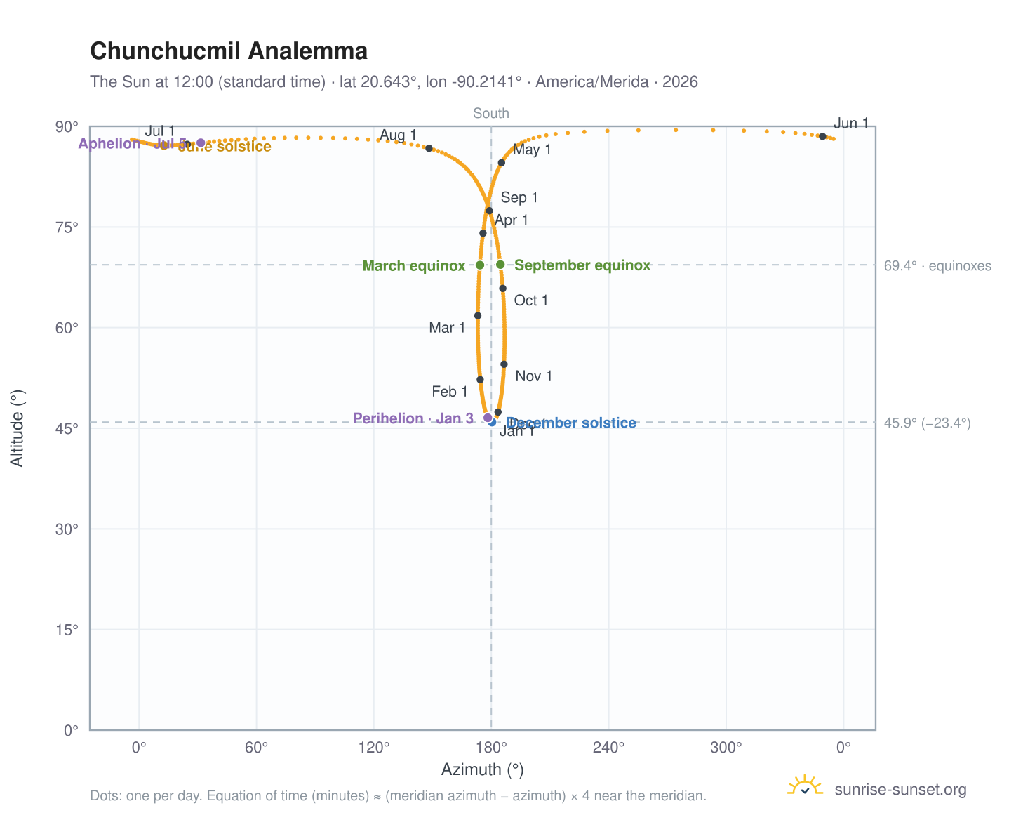 Chunchucmil analemma chart: the Sun at 12:00 (standard time) through the year