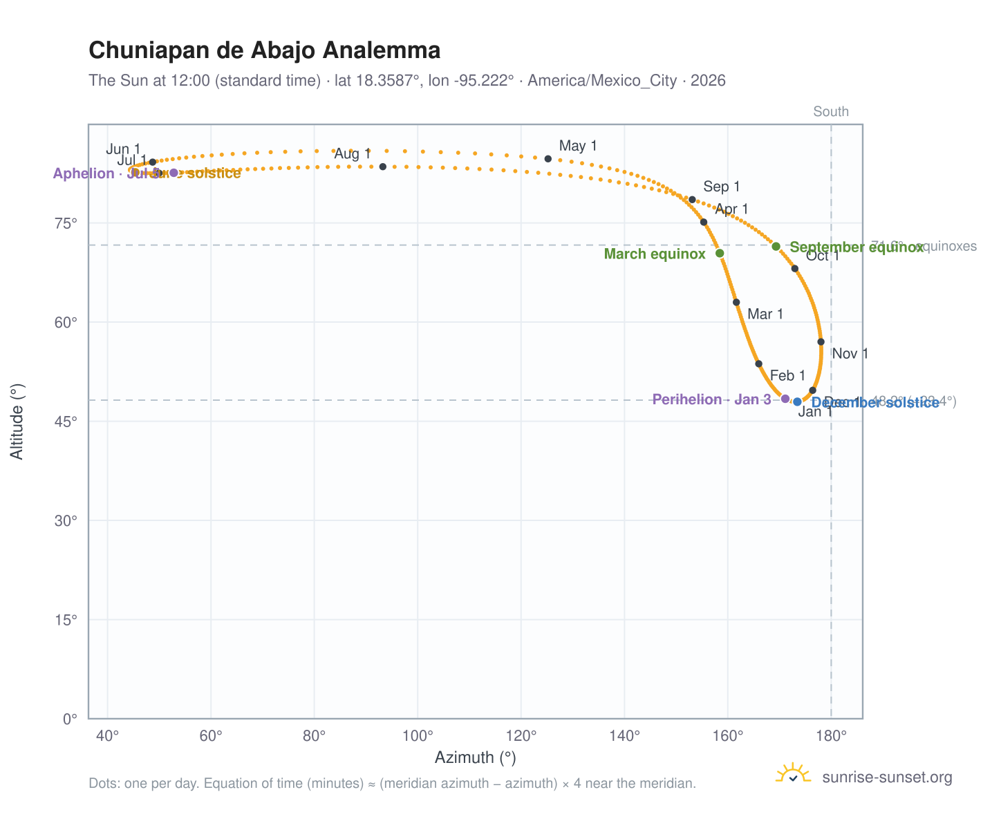 Chuniapan de Abajo analemma chart: the Sun at 12:00 (standard time) through the year