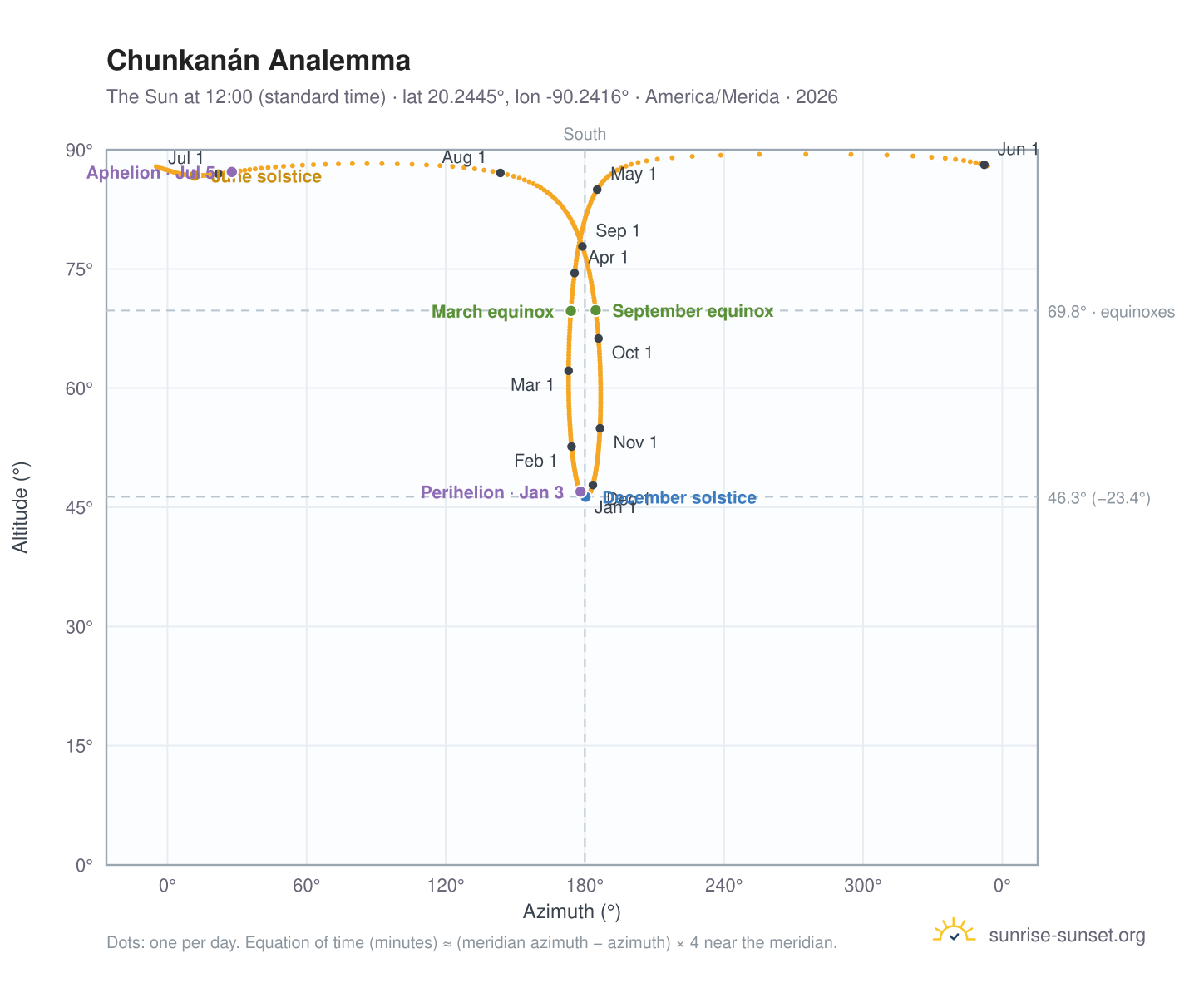 Chunkanán analemma chart: the Sun at 12:00 (standard time) through the year