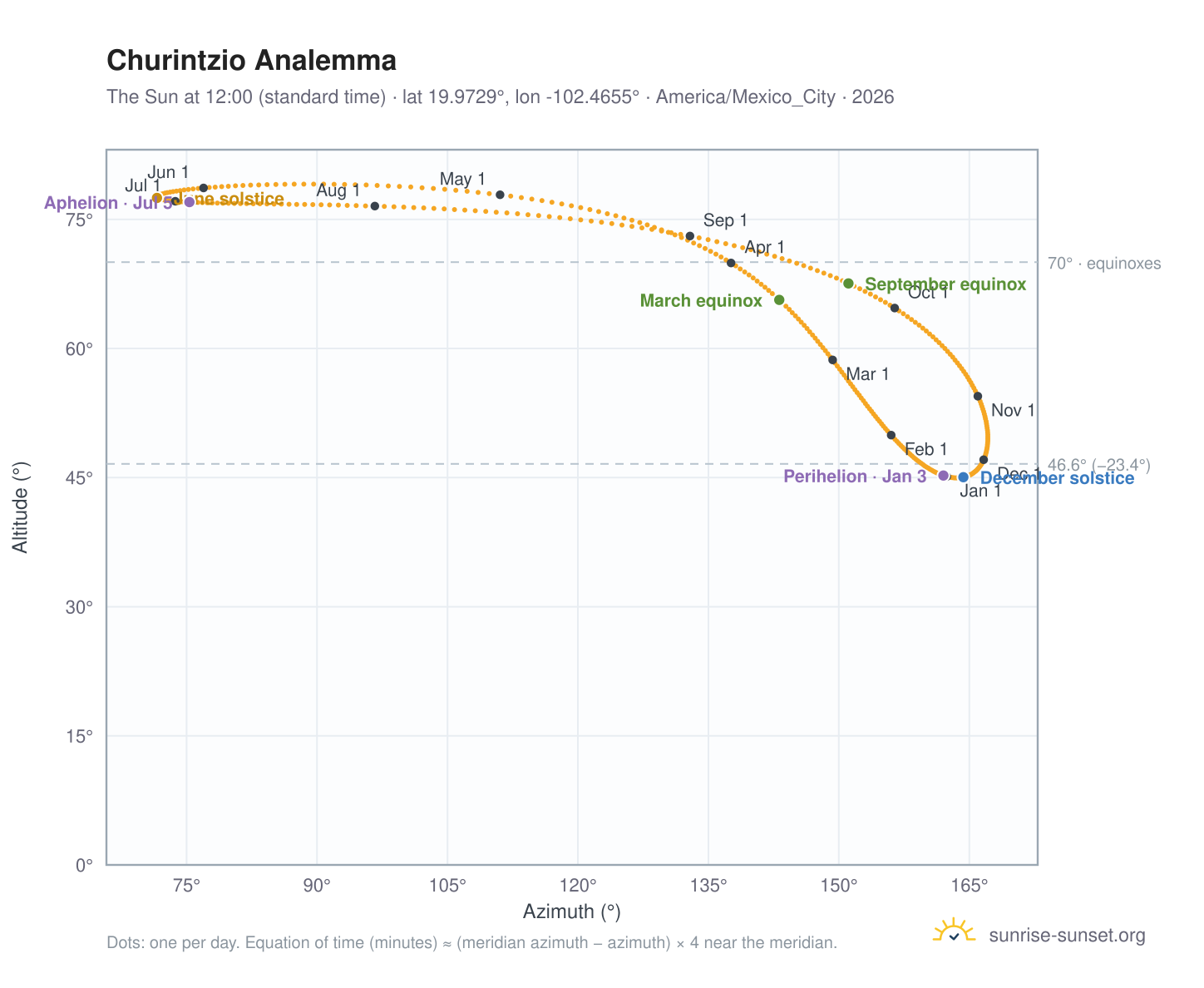 Churintzio analemma chart: the Sun at 12:00 (standard time) through the year