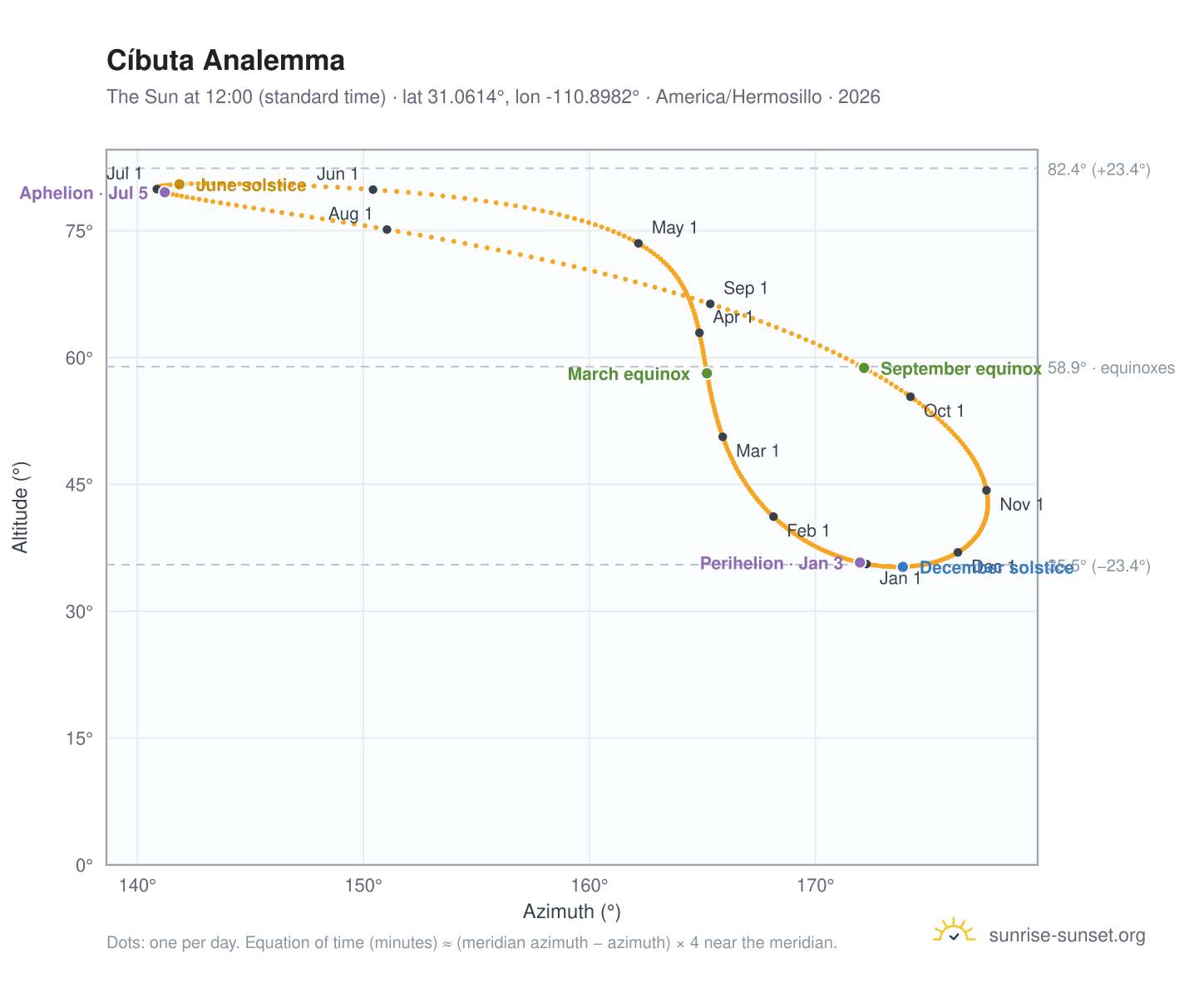 Cíbuta analemma chart: the Sun at 12:00 (standard time) through the year