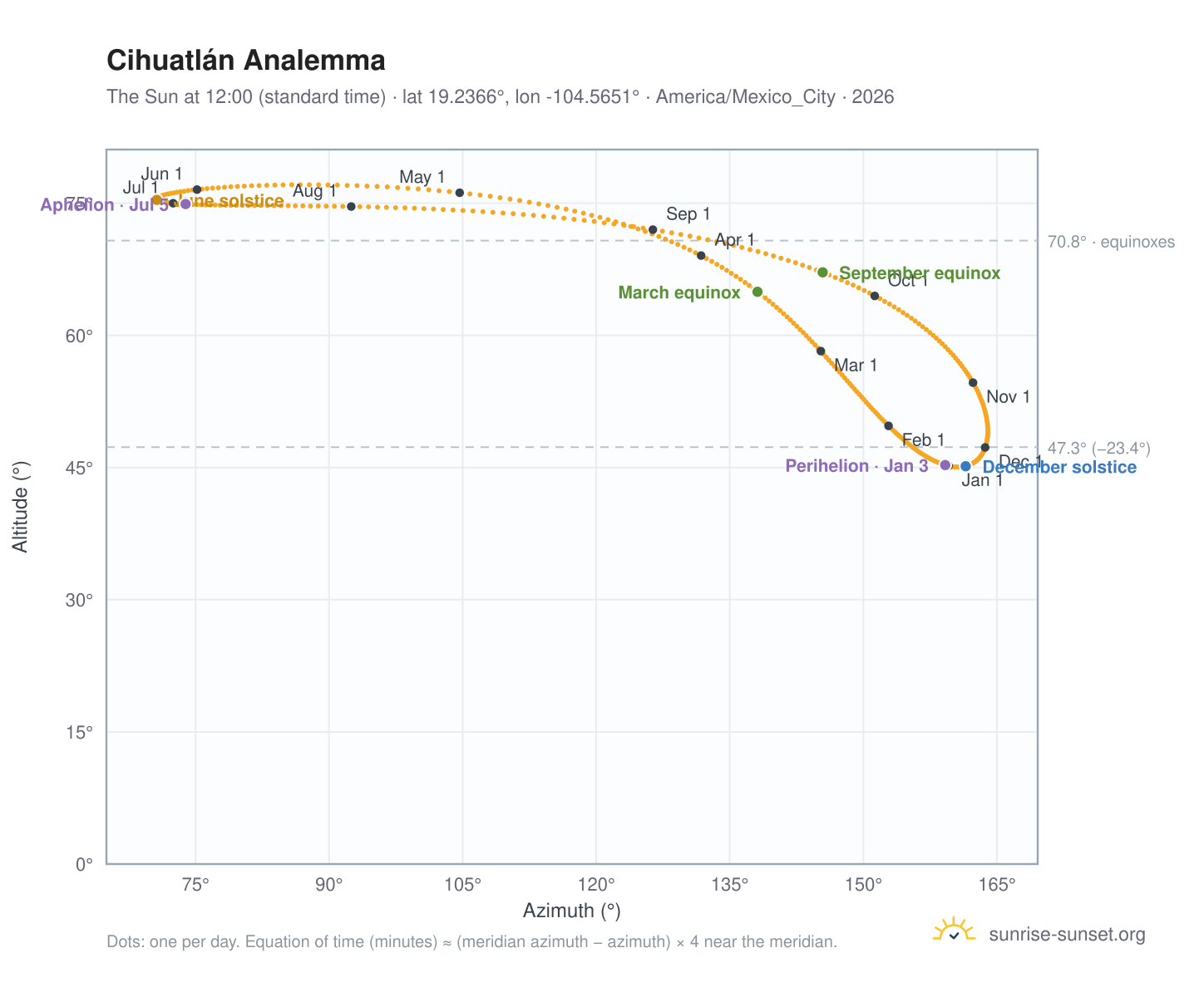 Cihuatlán analemma chart: the Sun at 12:00 (standard time) through the year