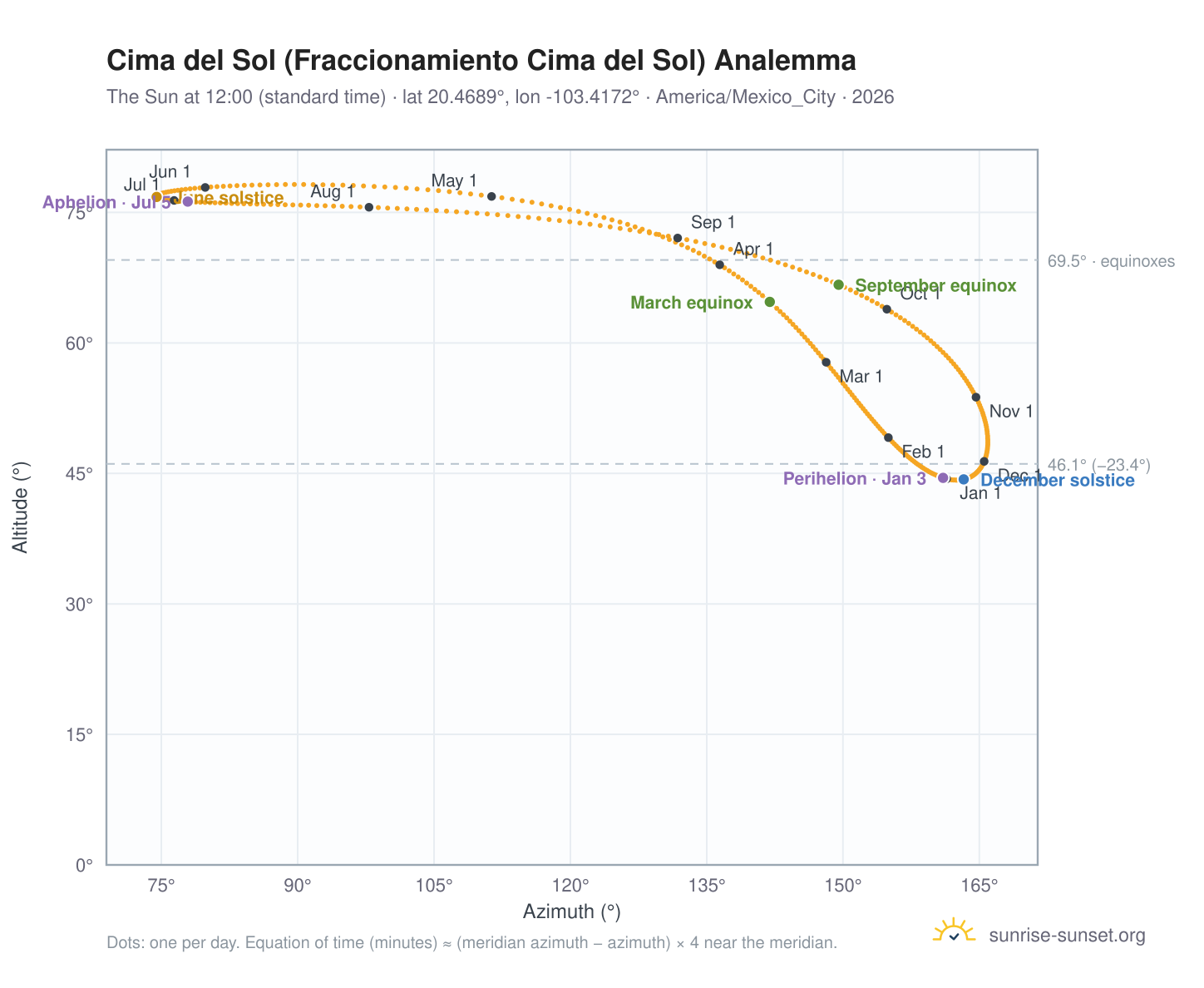 Cima del Sol (Fraccionamiento Cima del Sol) analemma chart: the Sun at 12:00 (standard time) through the year