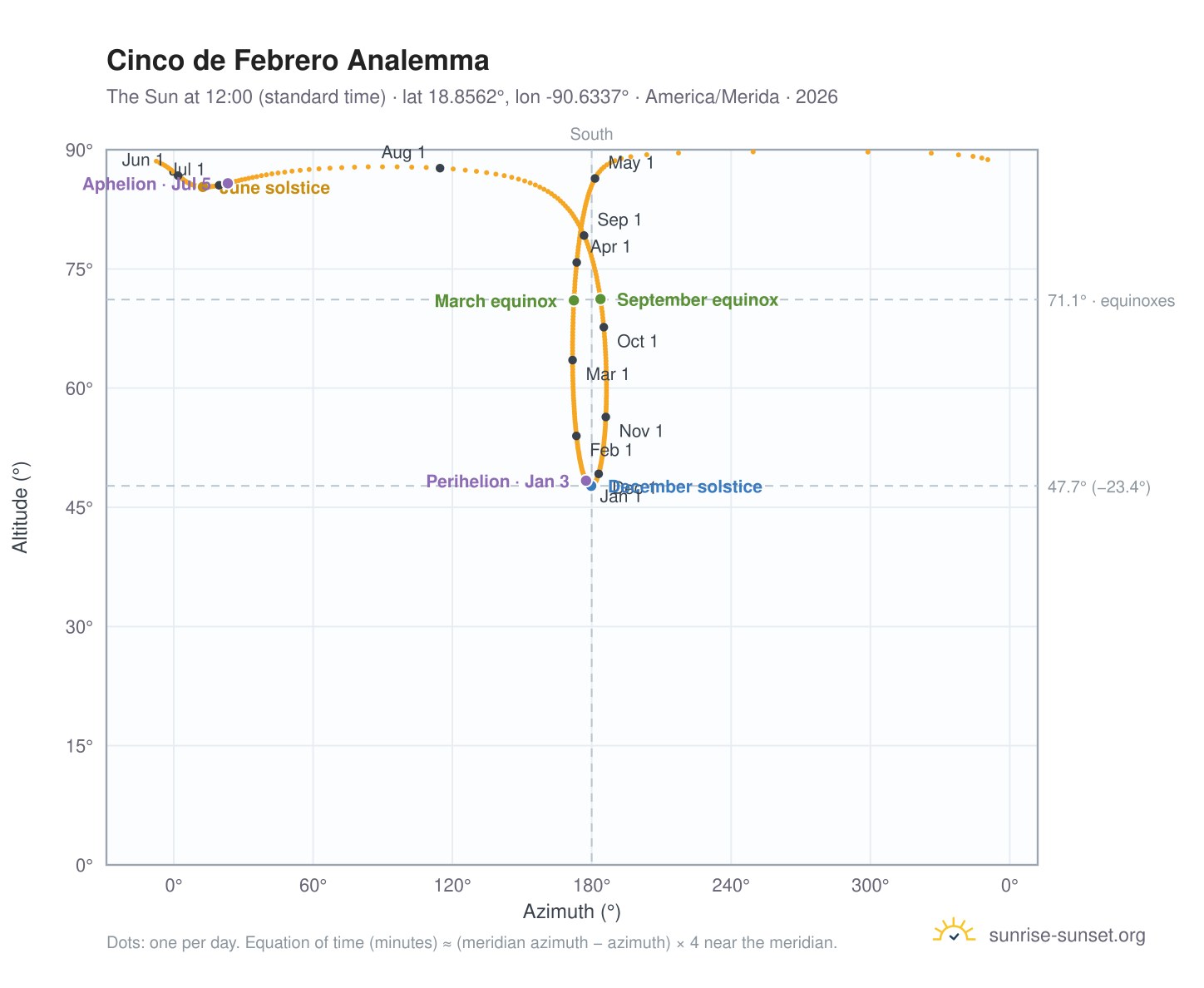 Cinco de Febrero analemma chart: the Sun at 12:00 (standard time) through the year