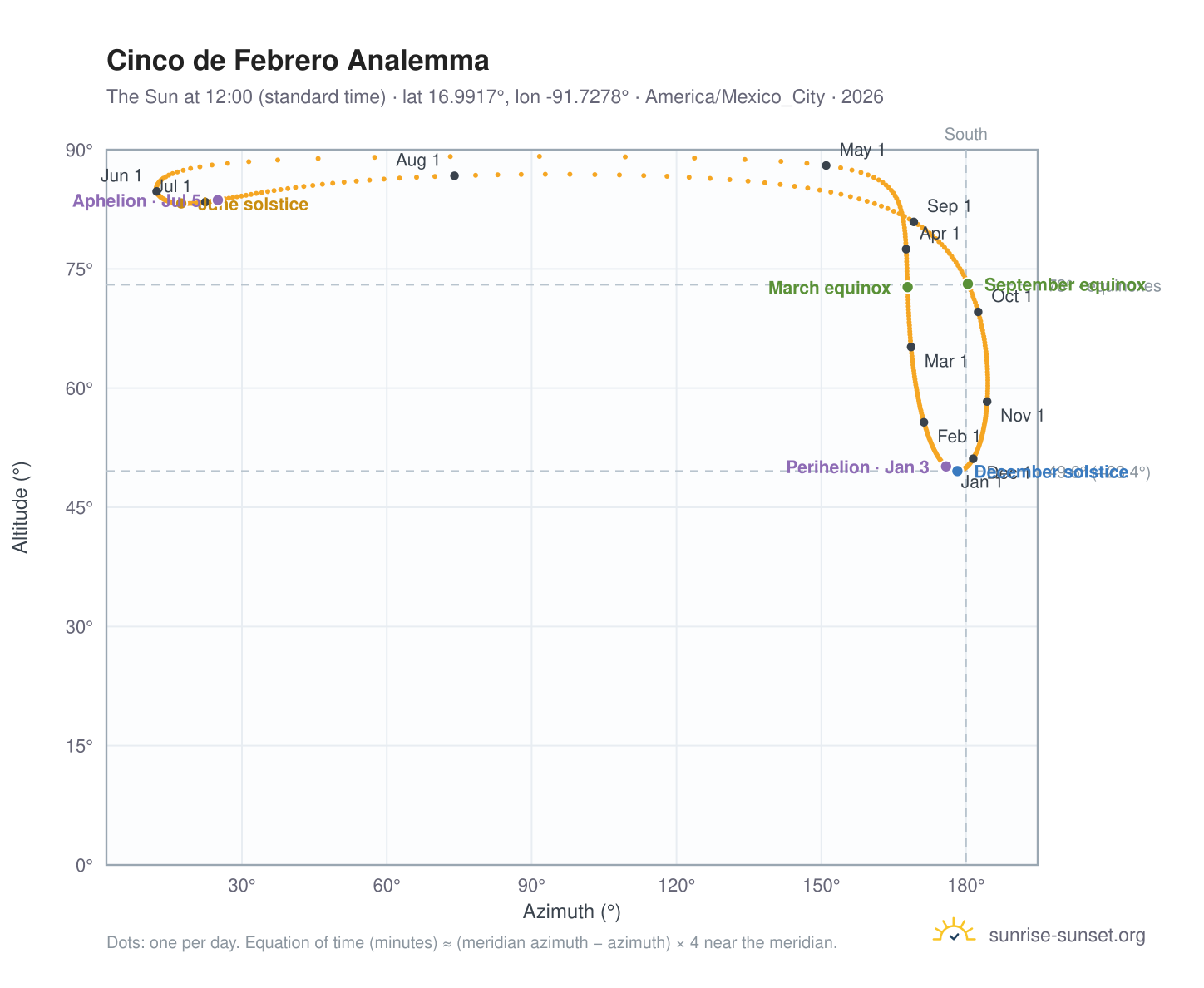 Cinco de Febrero analemma chart: the Sun at 12:00 (standard time) through the year