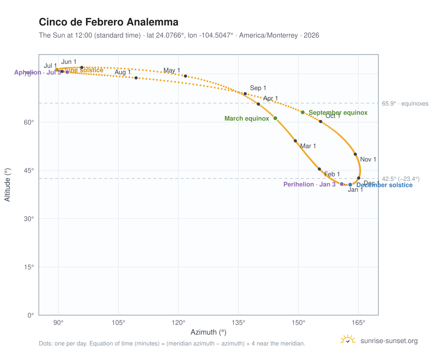 Cinco de Febrero analemma chart: the Sun at 12:00 (standard time) through the year