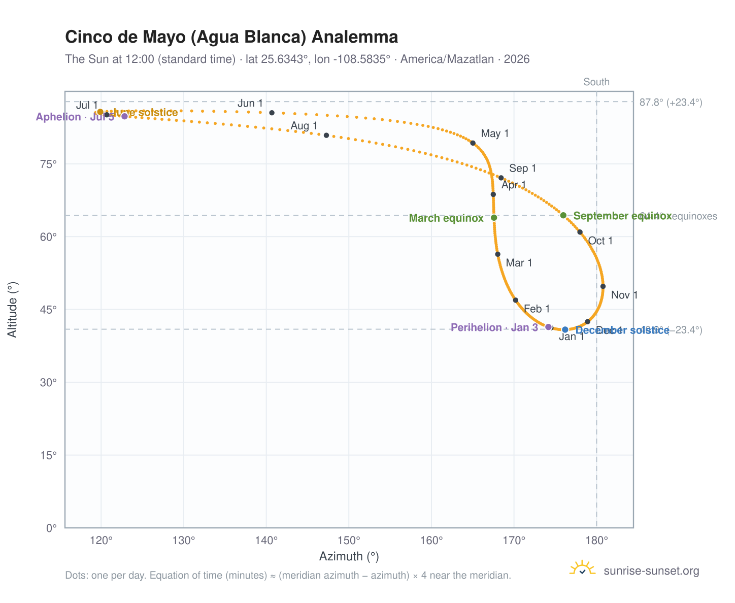 Cinco de Mayo (Agua Blanca) analemma chart: the Sun at 12:00 (standard time) through the year