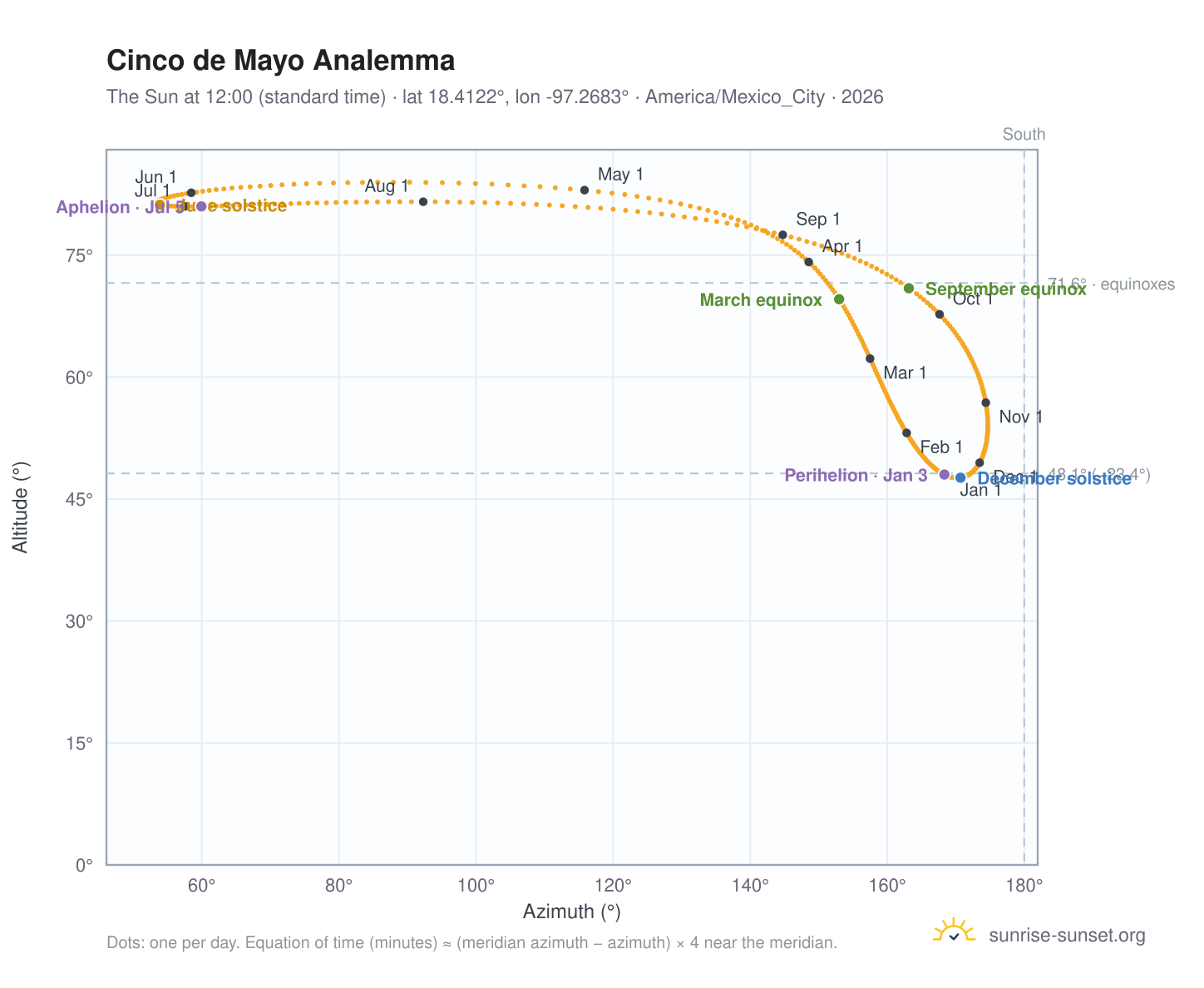 Cinco de Mayo analemma chart: the Sun at 12:00 (standard time) through the year