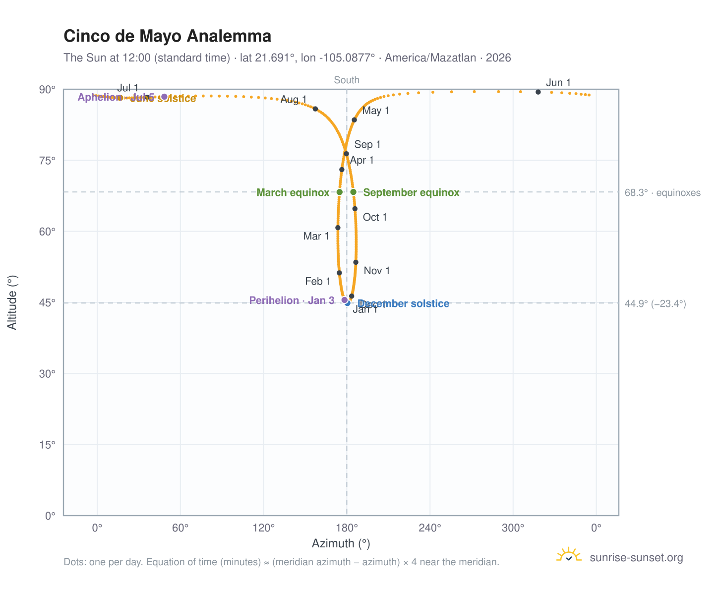 Cinco de Mayo analemma chart: the Sun at 12:00 (standard time) through the year