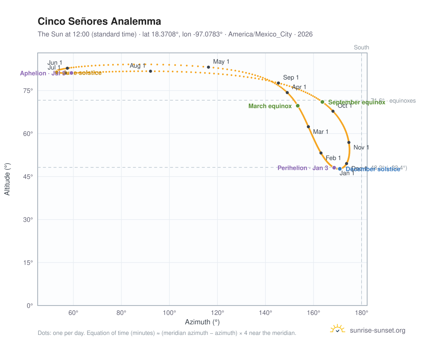 Cinco Señores analemma chart: the Sun at 12:00 (standard time) through the year
