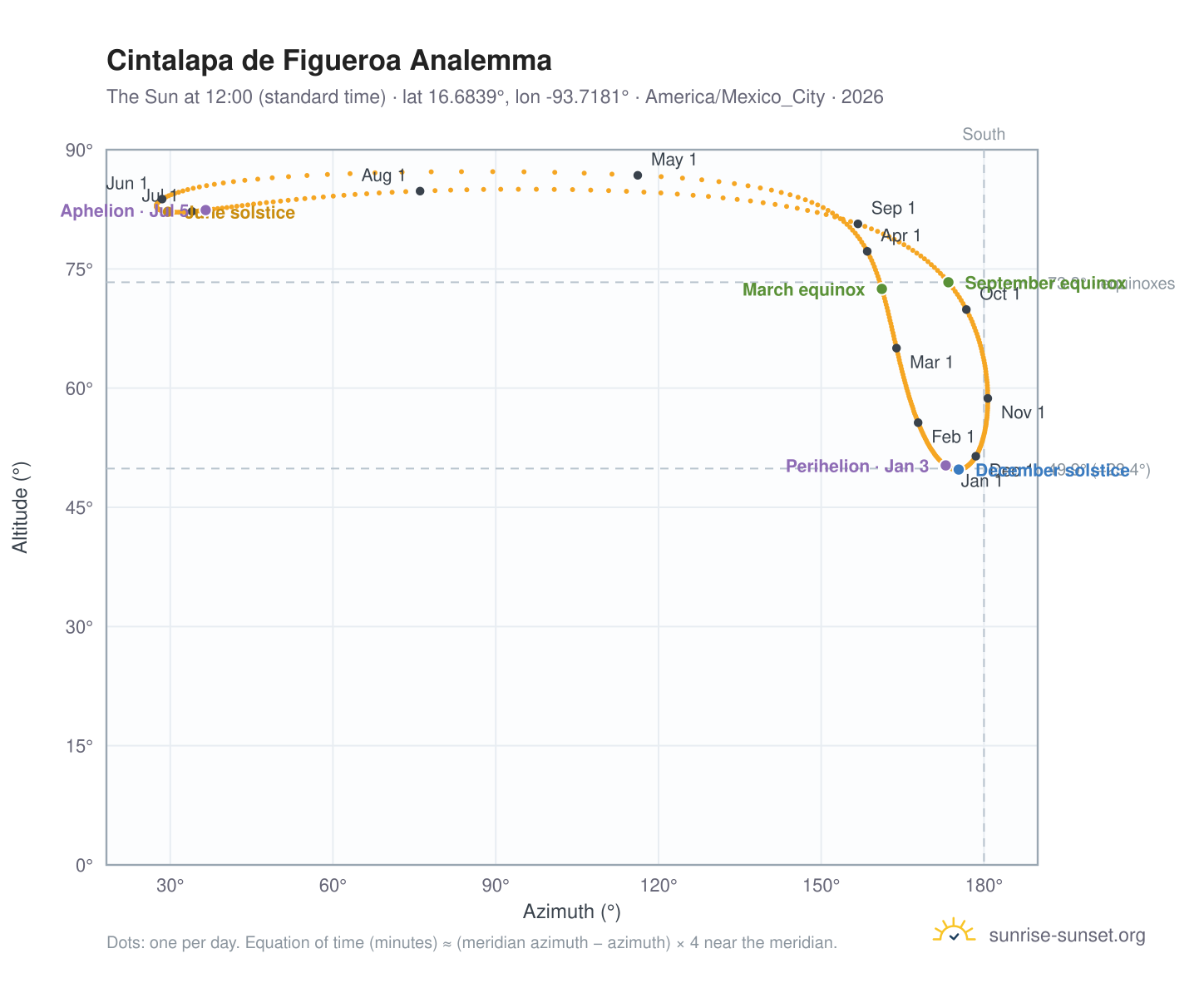 Cintalapa de Figueroa analemma chart: the Sun at 12:00 (standard time) through the year