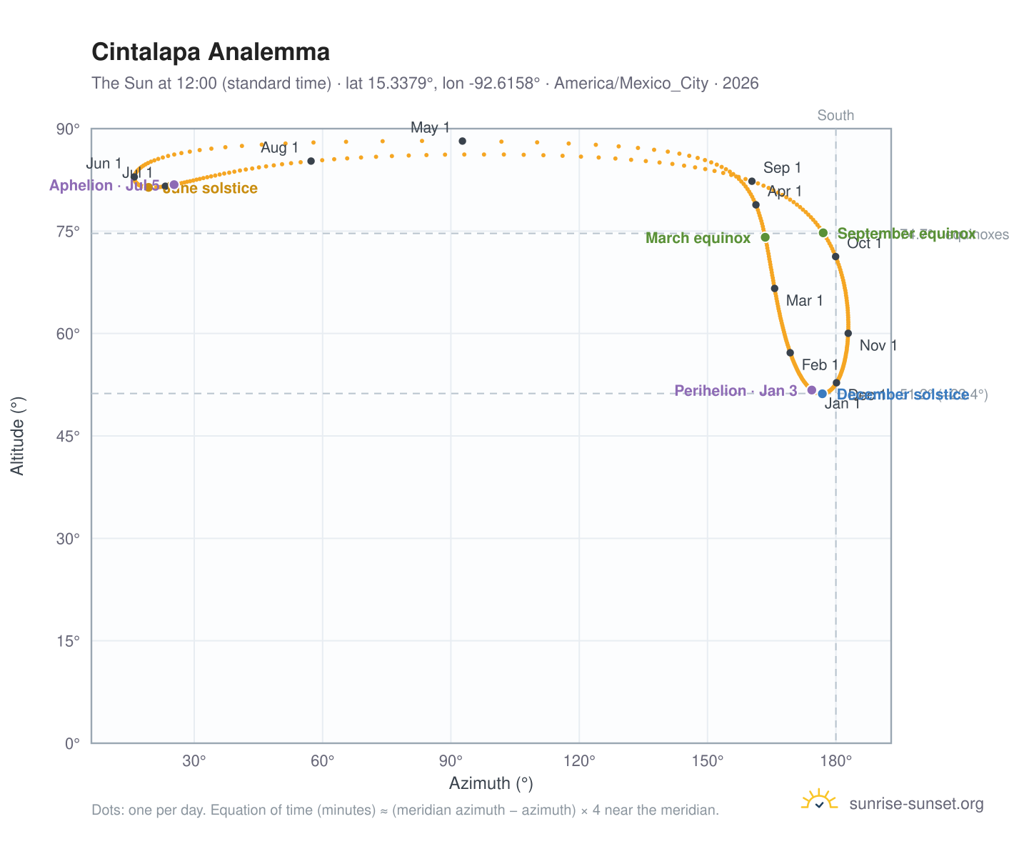 Cintalapa analemma chart: the Sun at 12:00 (standard time) through the year