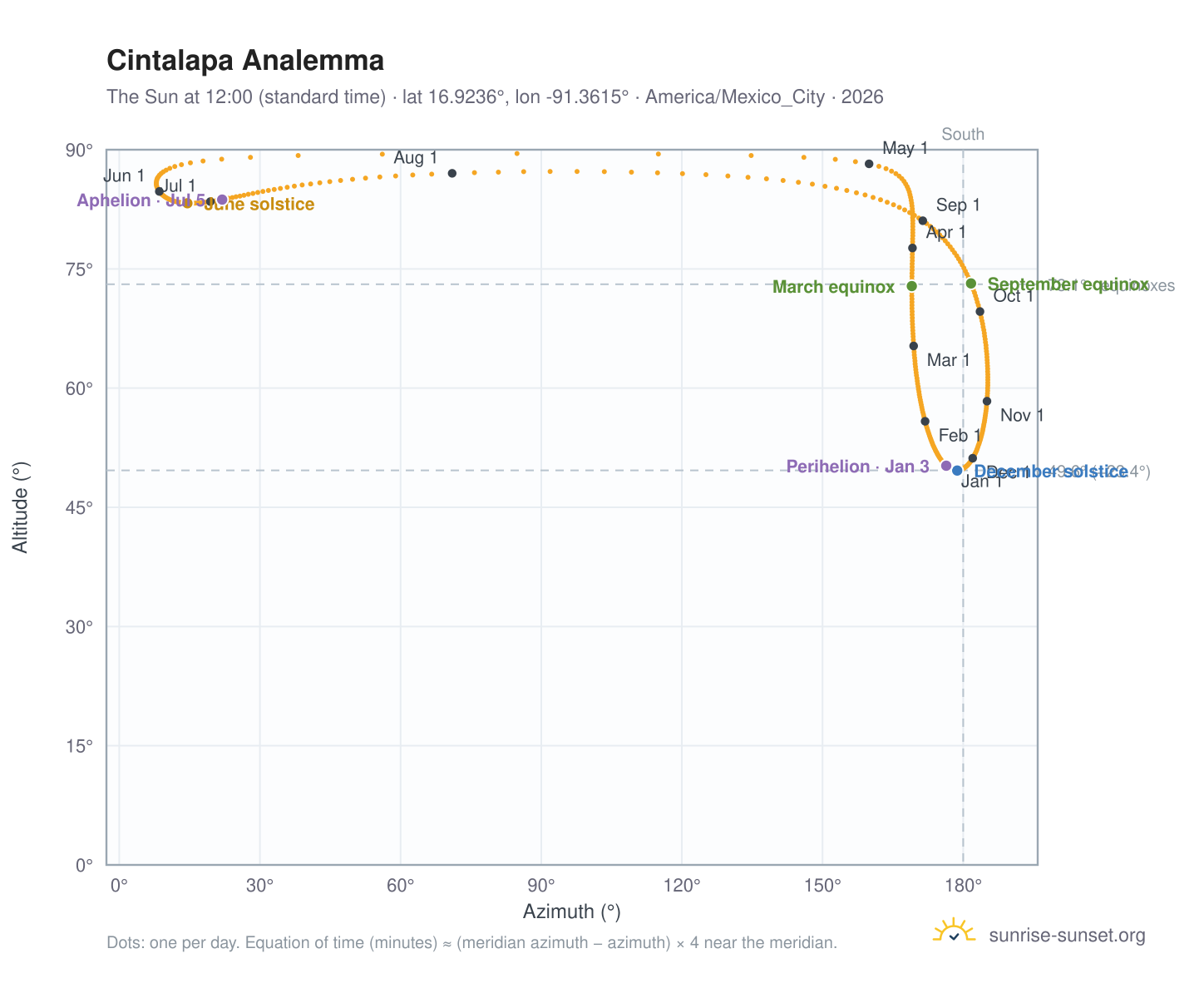 Cintalapa analemma chart: the Sun at 12:00 (standard time) through the year