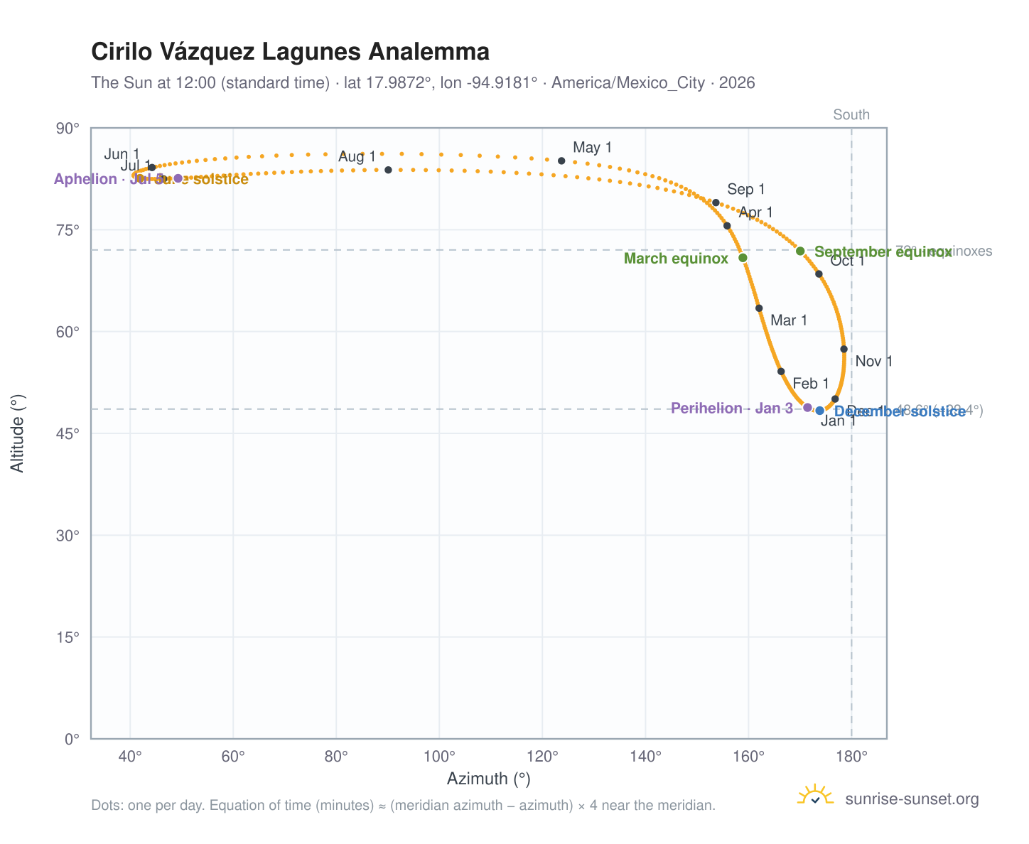 Cirilo Vázquez Lagunes analemma chart: the Sun at 12:00 (standard time) through the year