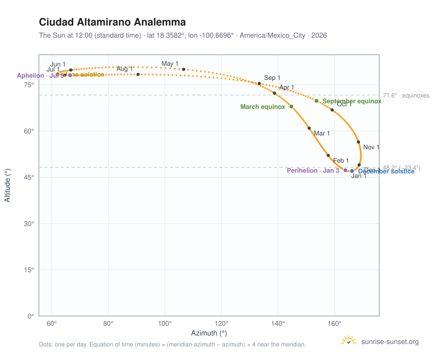 Ciudad Altamirano analemma chart: the Sun at 12:00 (standard time) through the year