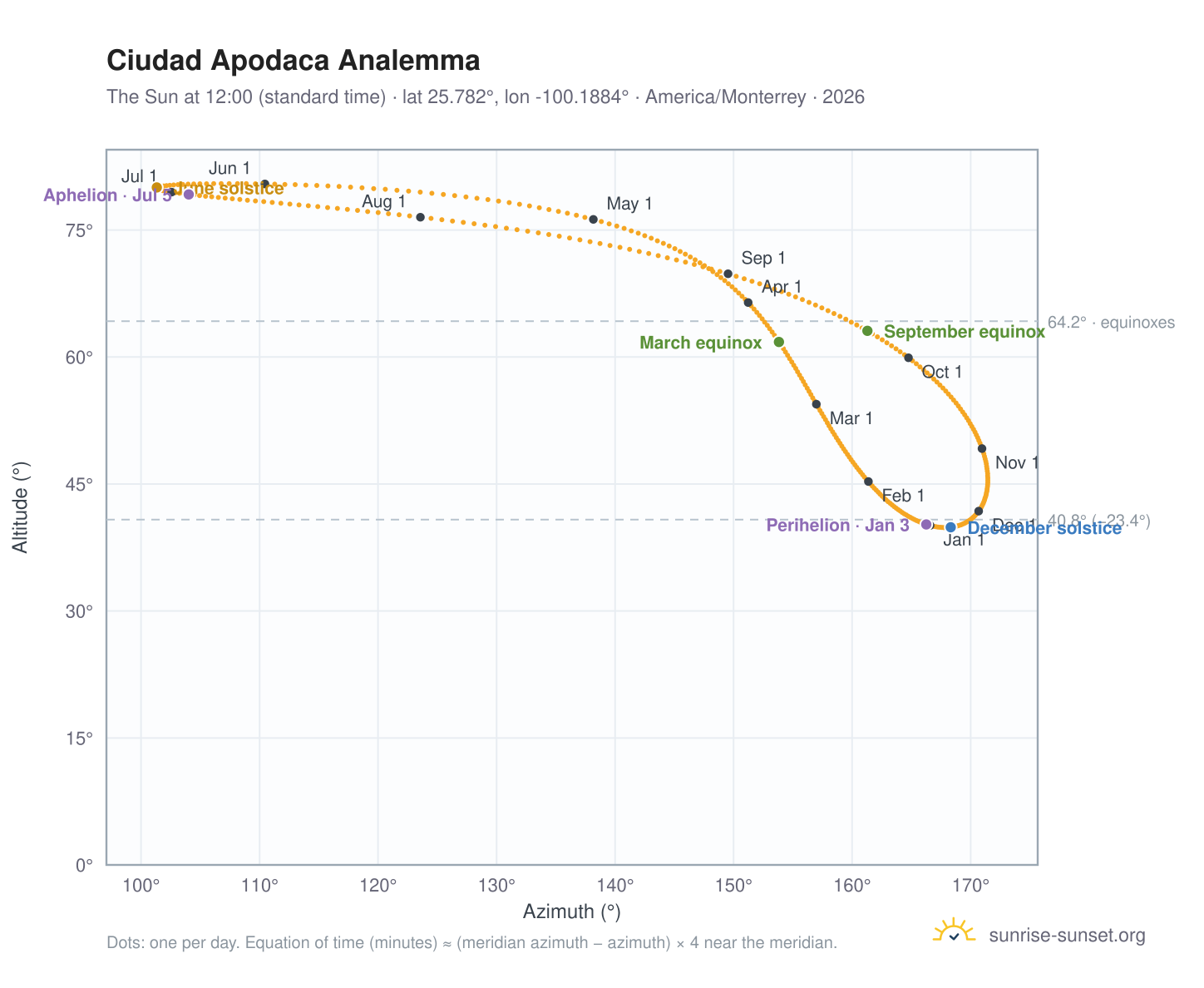 Ciudad Apodaca analemma chart: the Sun at 12:00 (standard time) through the year
