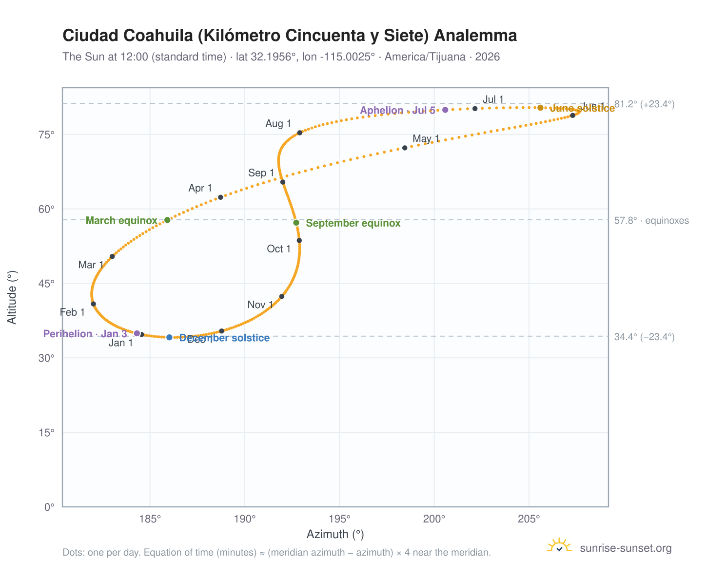 Ciudad Coahuila (Kilómetro Cincuenta y Siete) analemma chart: the Sun at 12:00 (standard time) through the year