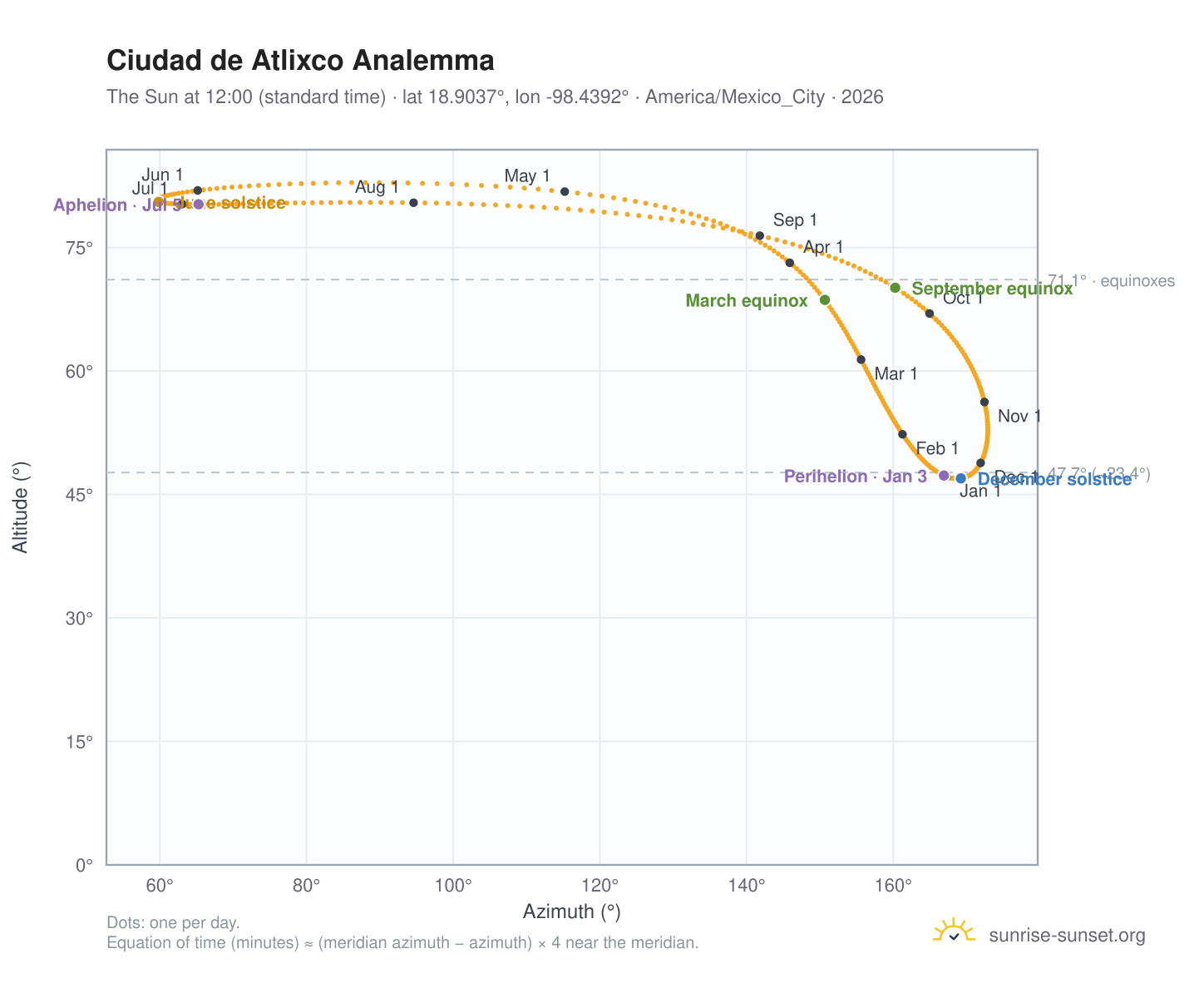 Ciudad de Atlixco analemma chart: the Sun at 12:00 (standard time) through the year