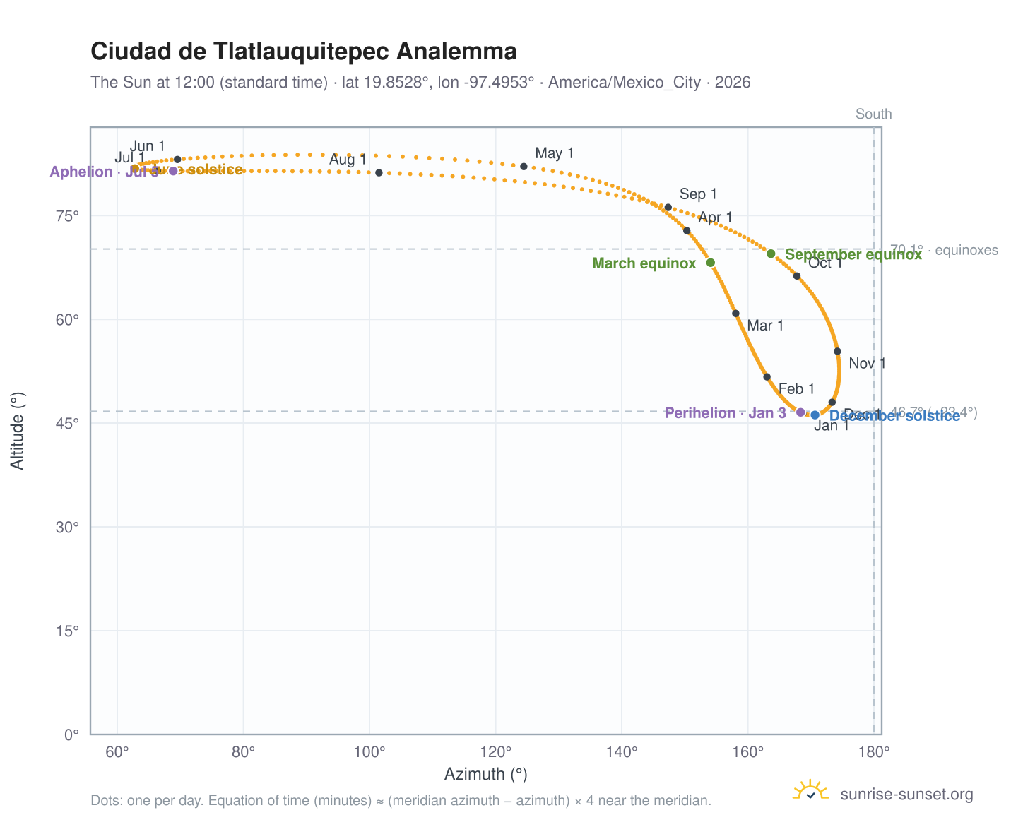 Ciudad de Tlatlauquitepec analemma chart: the Sun at 12:00 (standard time) through the year