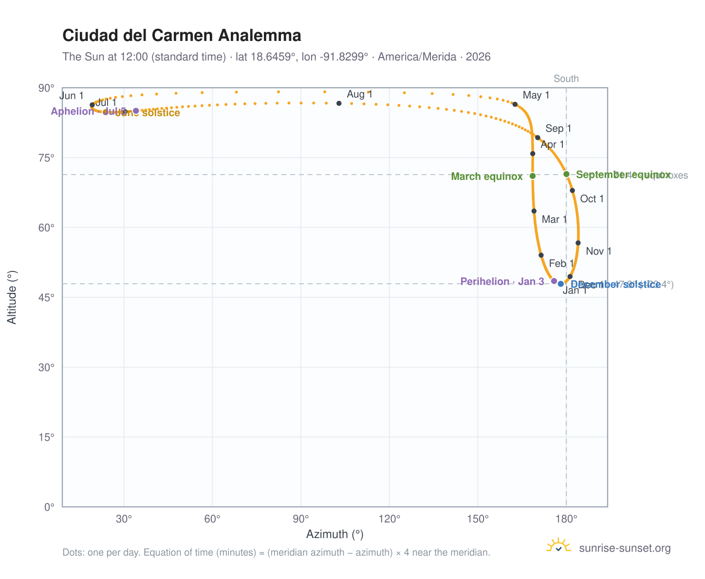 Ciudad del Carmen analemma chart: the Sun at 12:00 (standard time) through the year