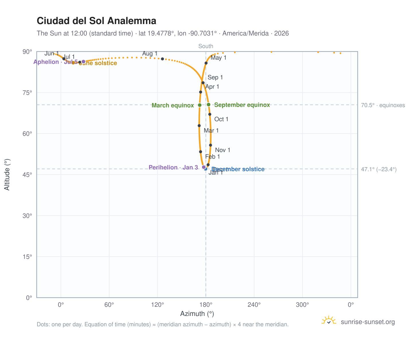 Ciudad del Sol analemma chart: the Sun at 12:00 (standard time) through the year